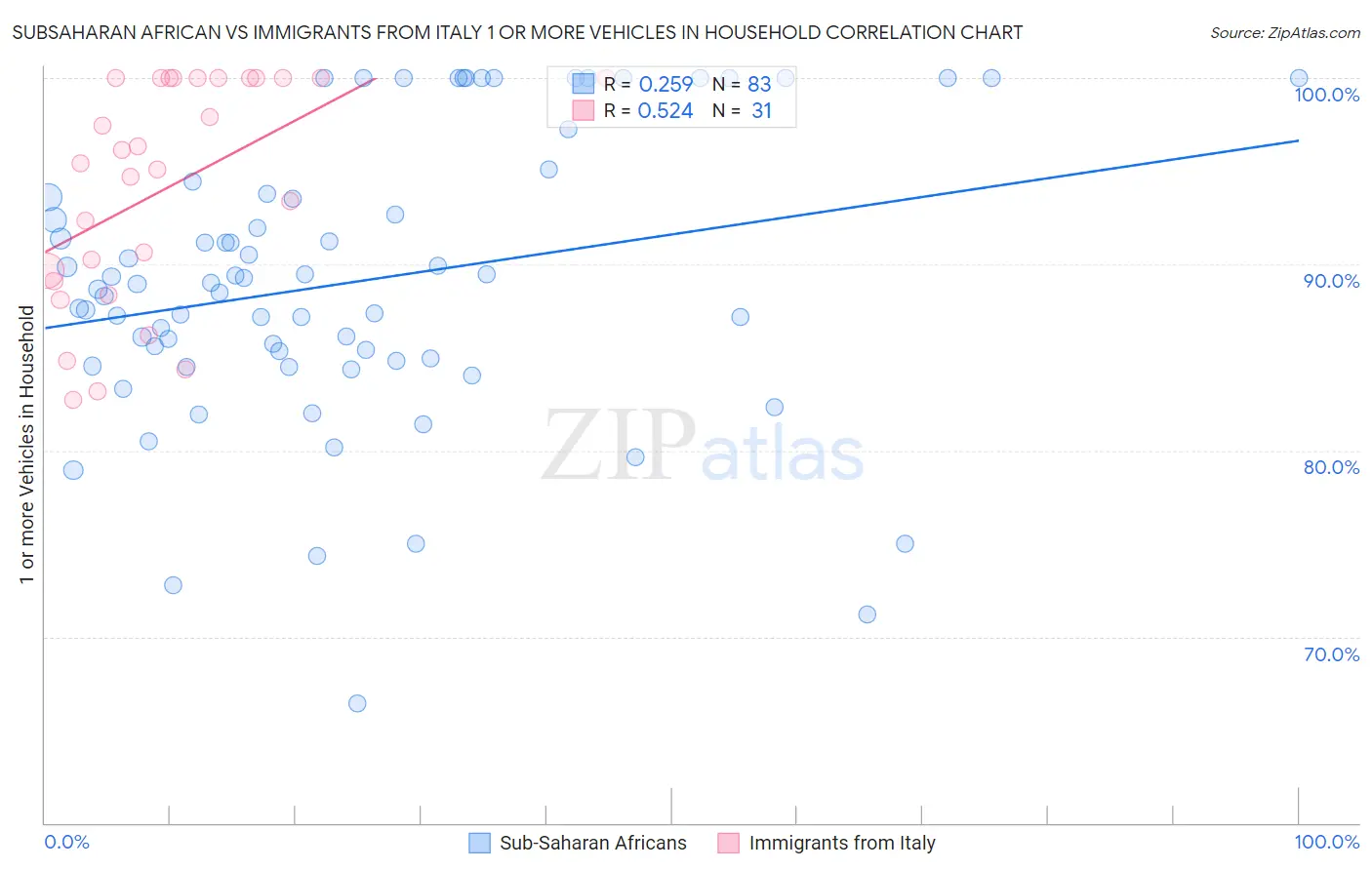 Subsaharan African vs Immigrants from Italy 1 or more Vehicles in Household