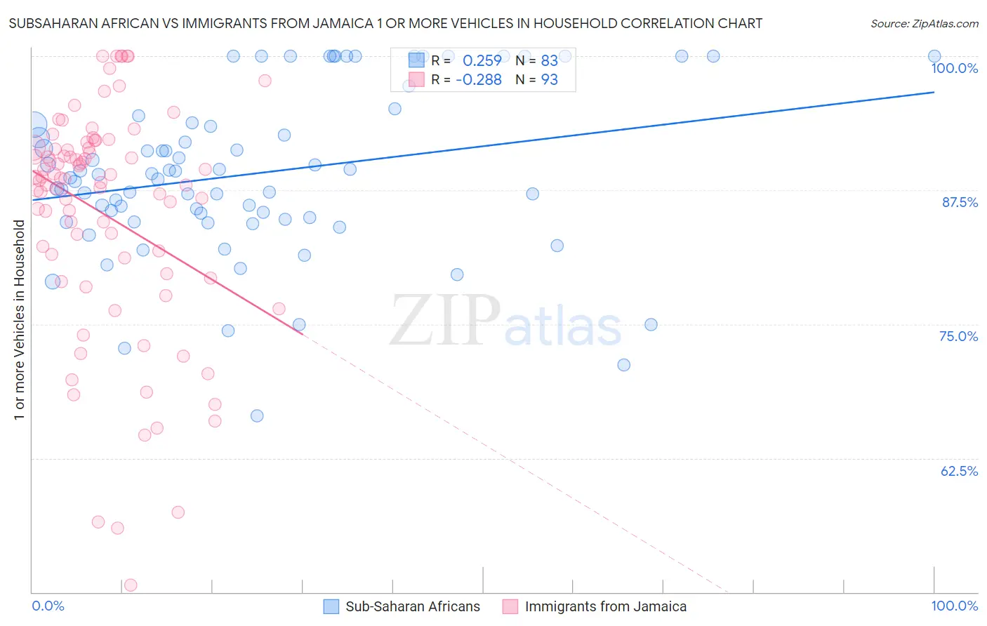 Subsaharan African vs Immigrants from Jamaica 1 or more Vehicles in Household