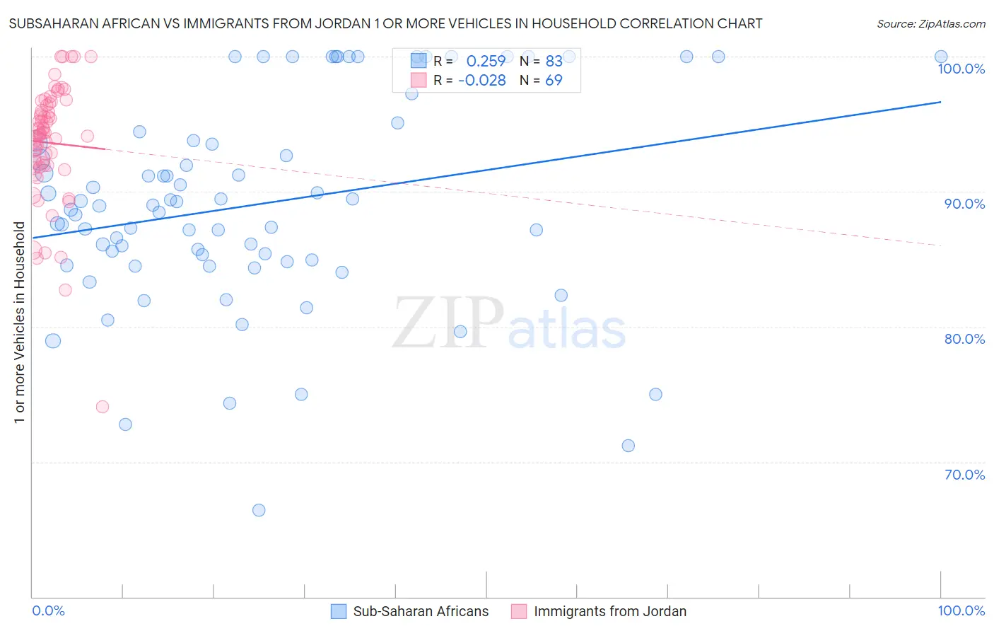 Subsaharan African vs Immigrants from Jordan 1 or more Vehicles in Household
