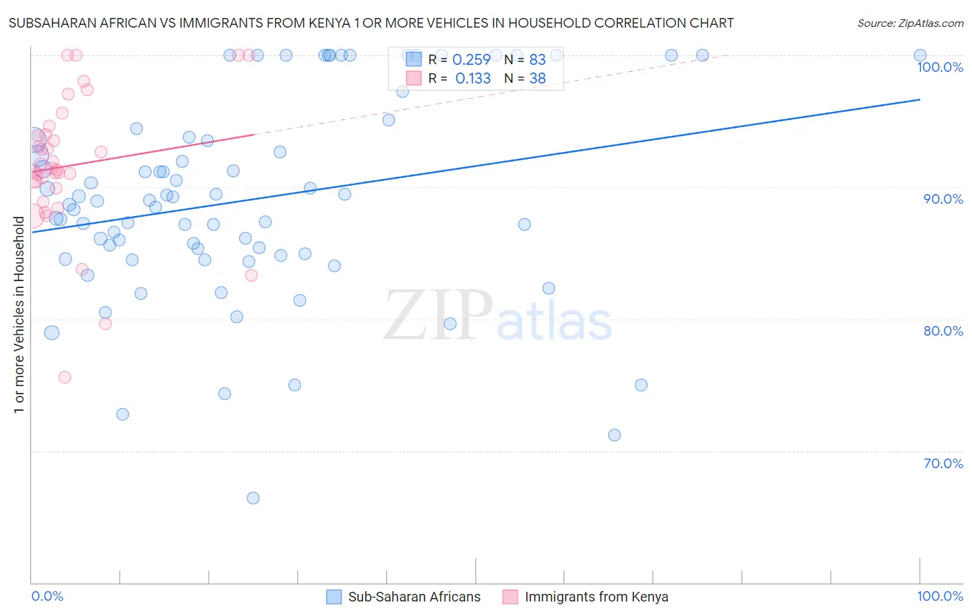 Subsaharan African vs Immigrants from Kenya 1 or more Vehicles in Household