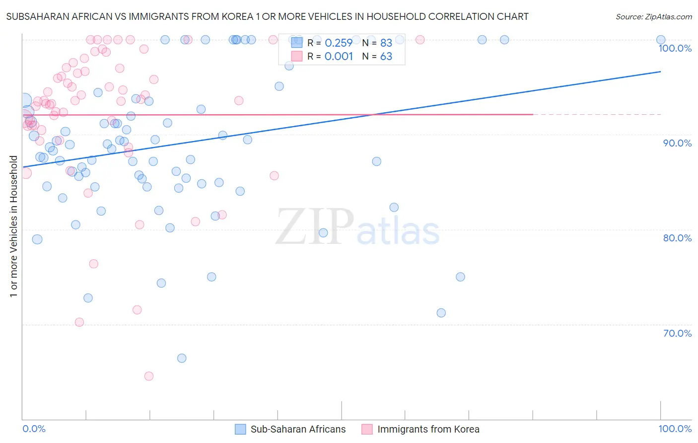 Subsaharan African vs Immigrants from Korea 1 or more Vehicles in Household
