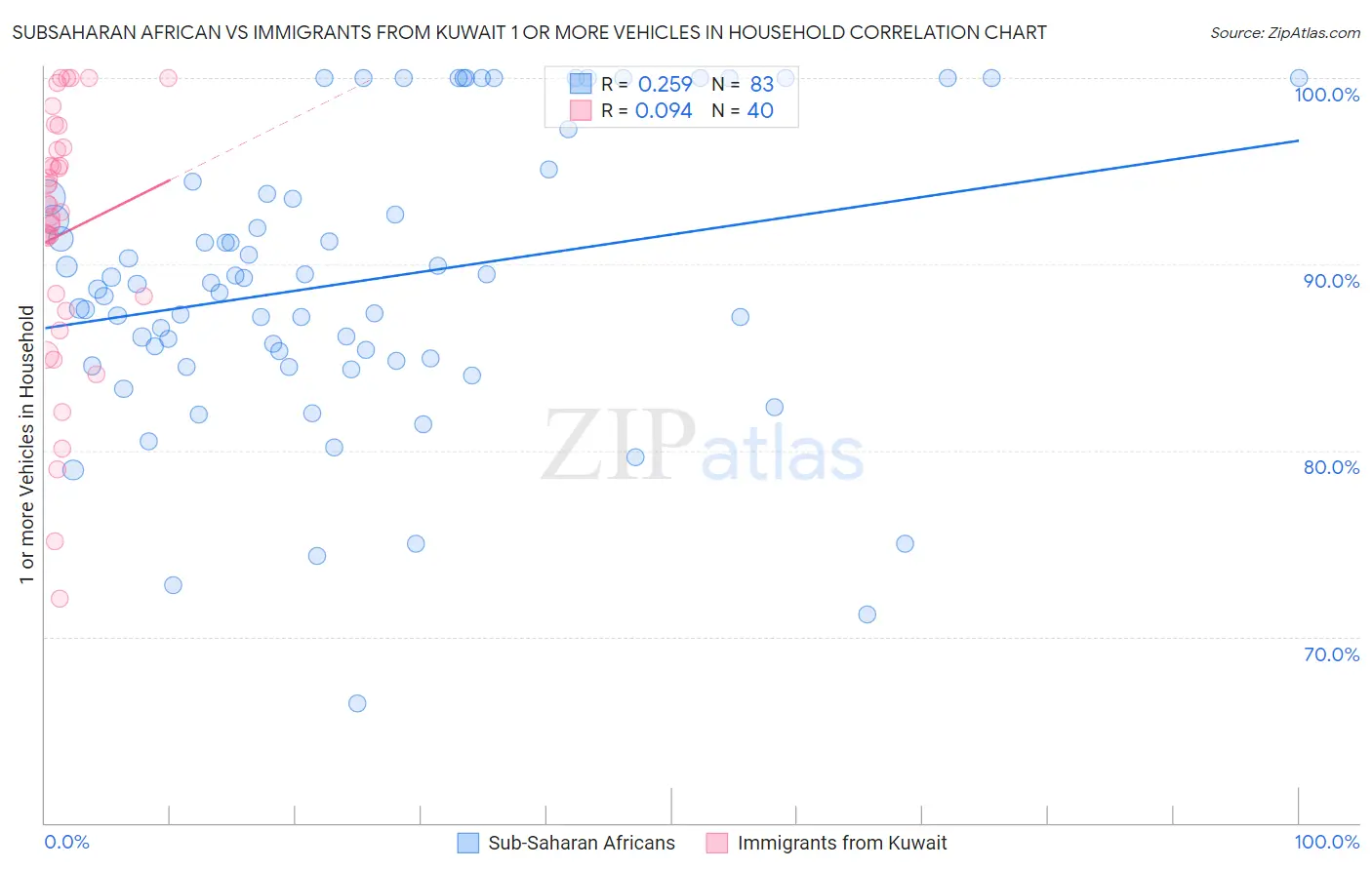 Subsaharan African vs Immigrants from Kuwait 1 or more Vehicles in Household