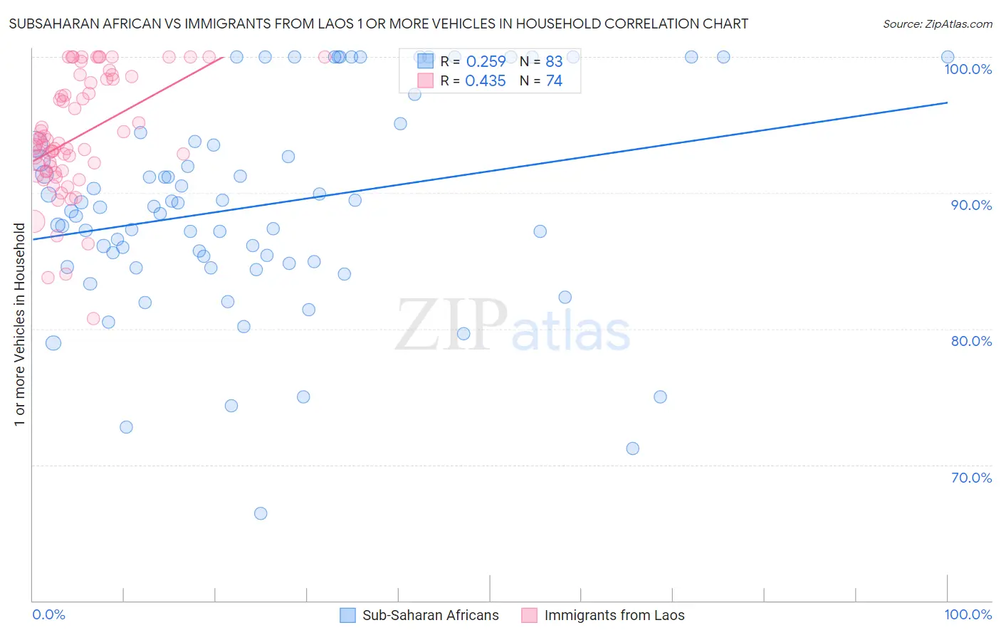 Subsaharan African vs Immigrants from Laos 1 or more Vehicles in Household