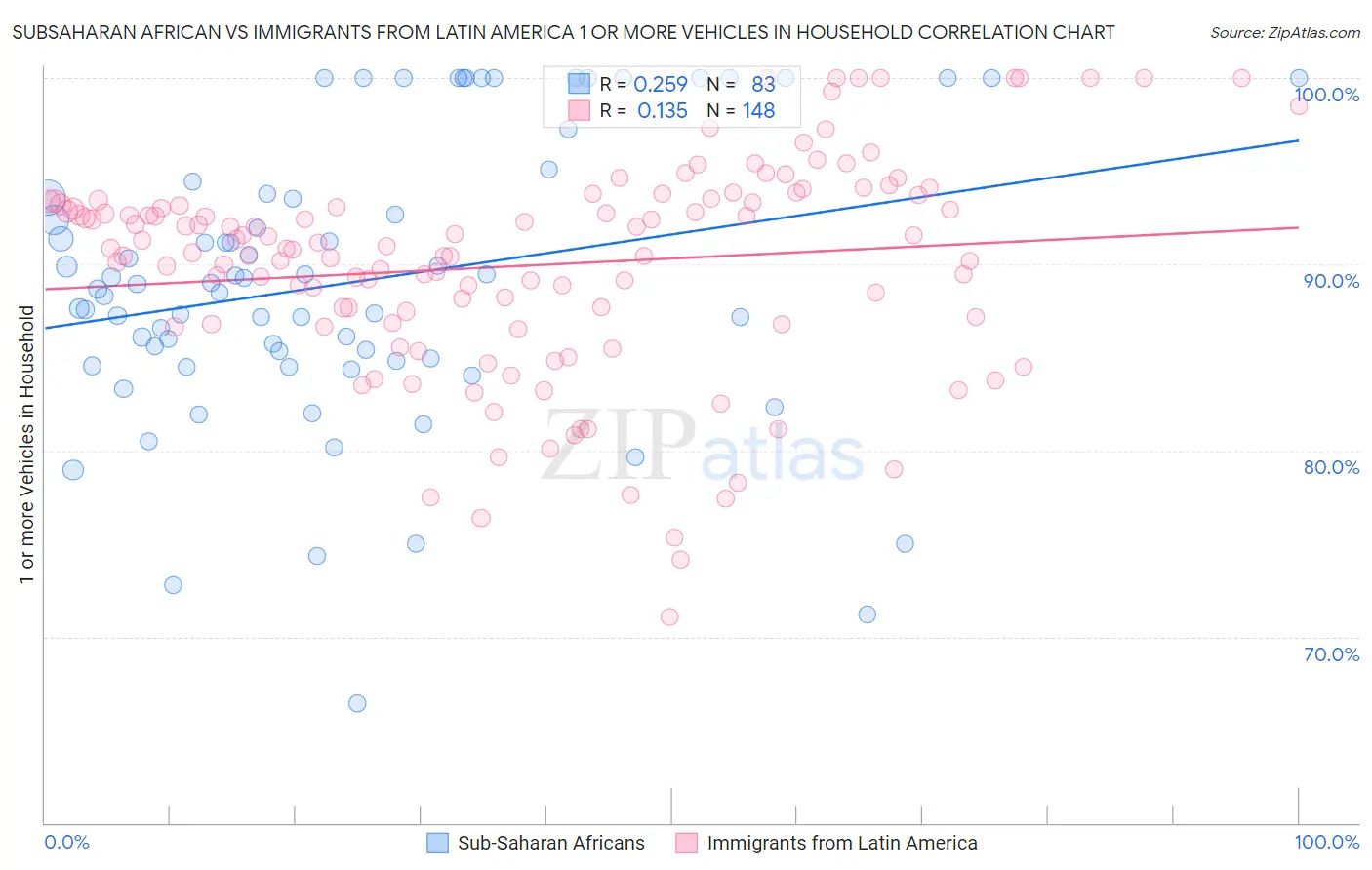 Subsaharan African vs Immigrants from Latin America 1 or more Vehicles in Household