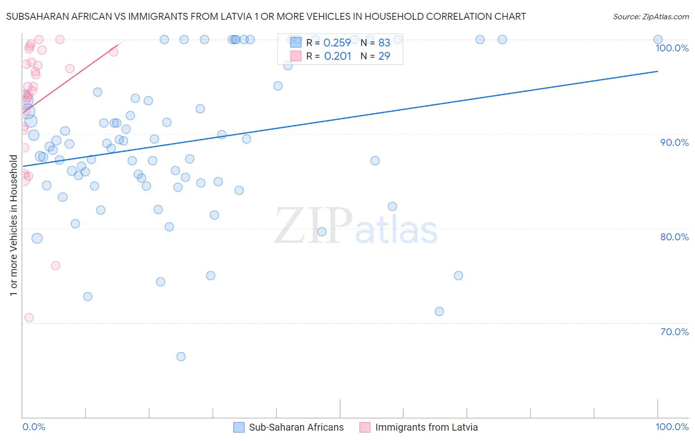 Subsaharan African vs Immigrants from Latvia 1 or more Vehicles in Household