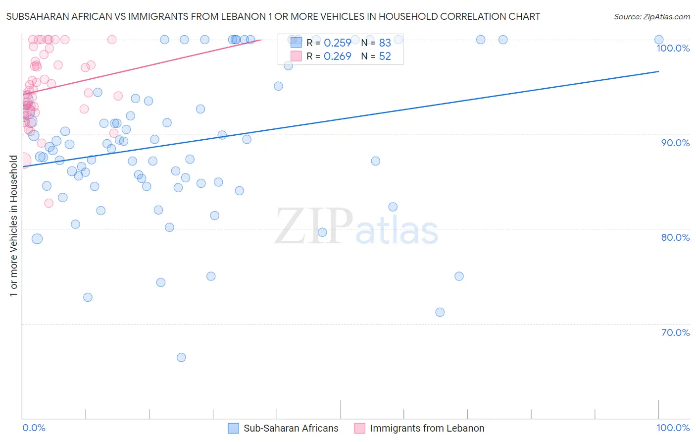 Subsaharan African vs Immigrants from Lebanon 1 or more Vehicles in Household