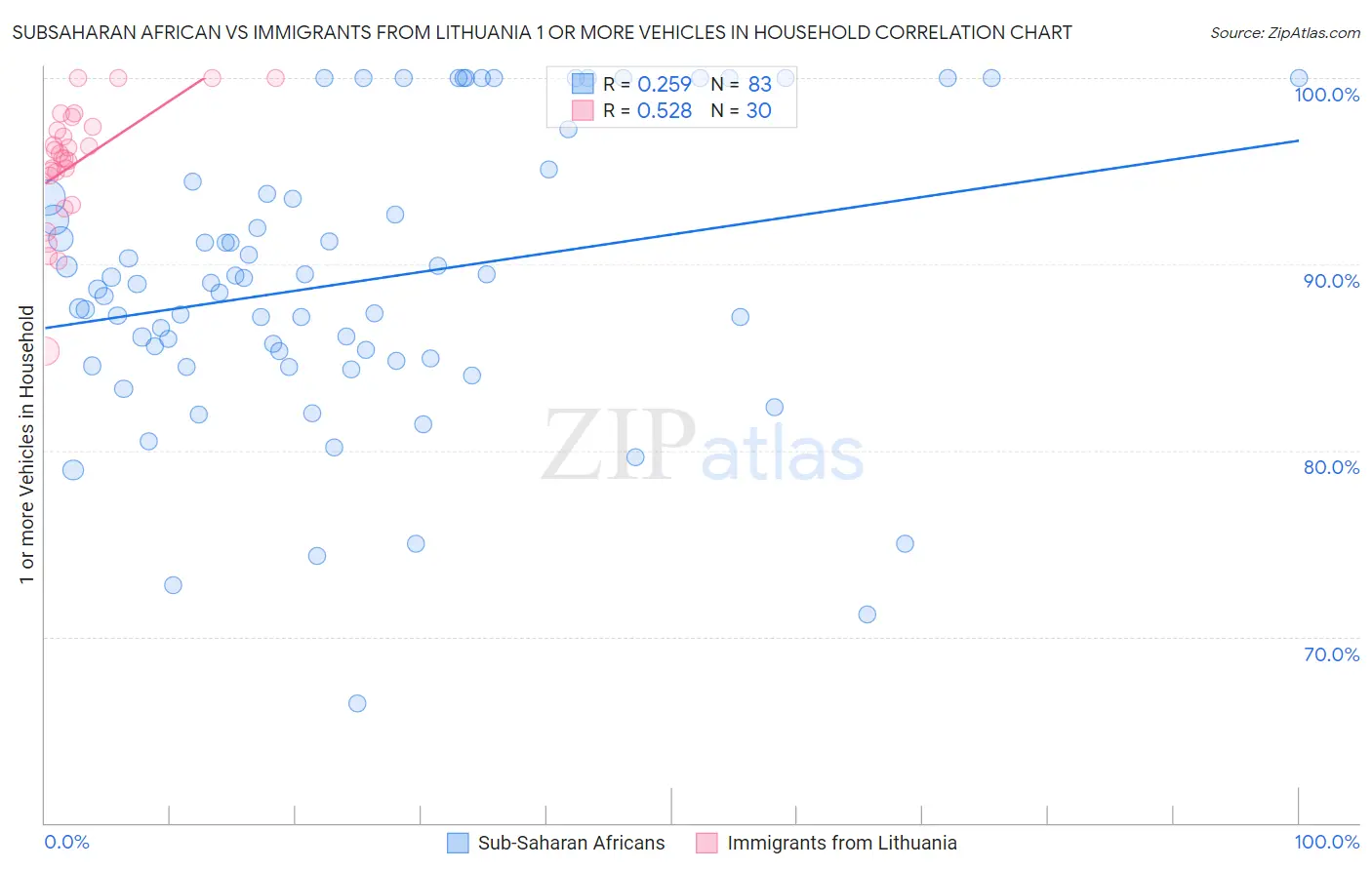 Subsaharan African vs Immigrants from Lithuania 1 or more Vehicles in Household