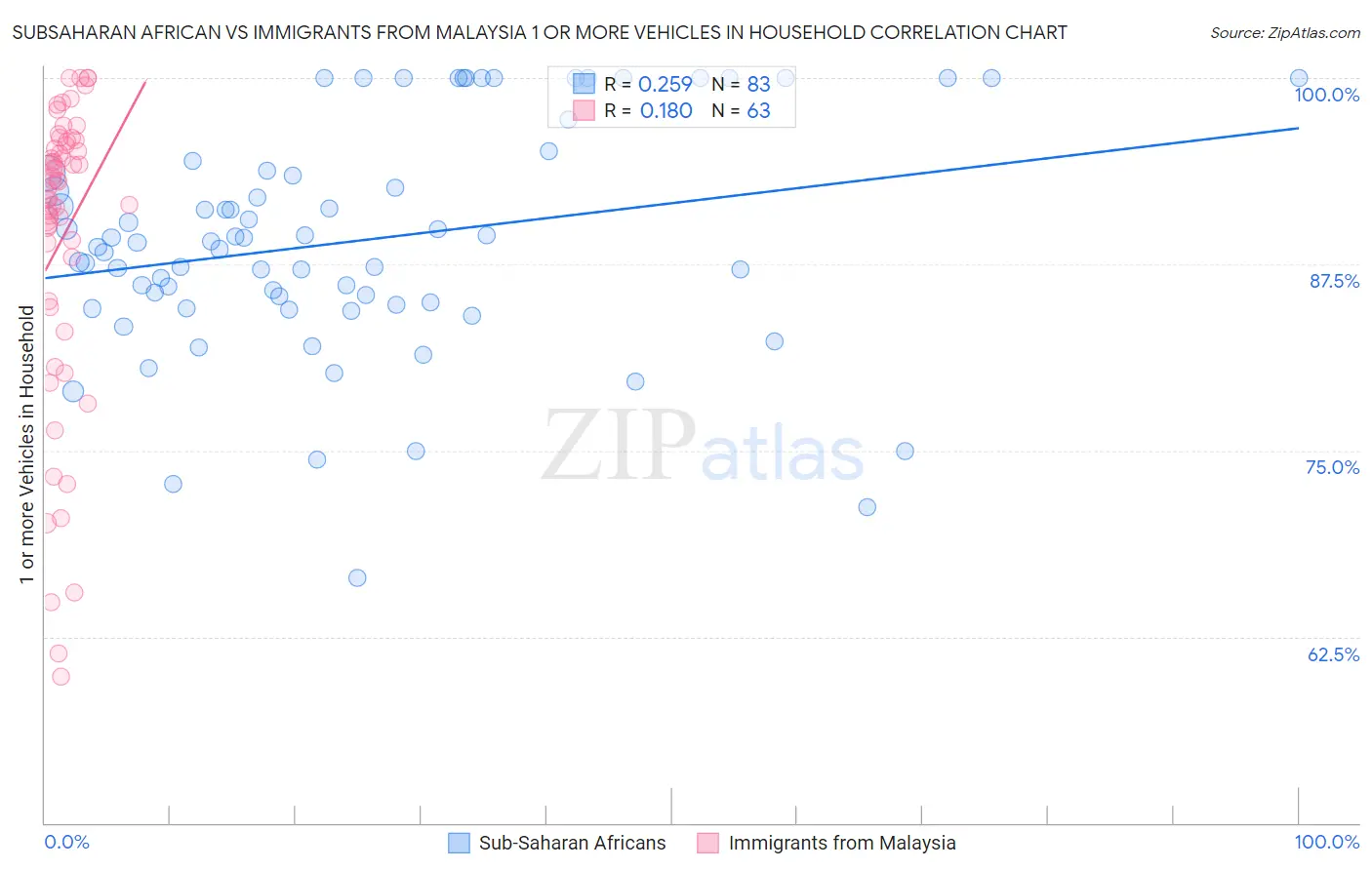 Subsaharan African vs Immigrants from Malaysia 1 or more Vehicles in Household