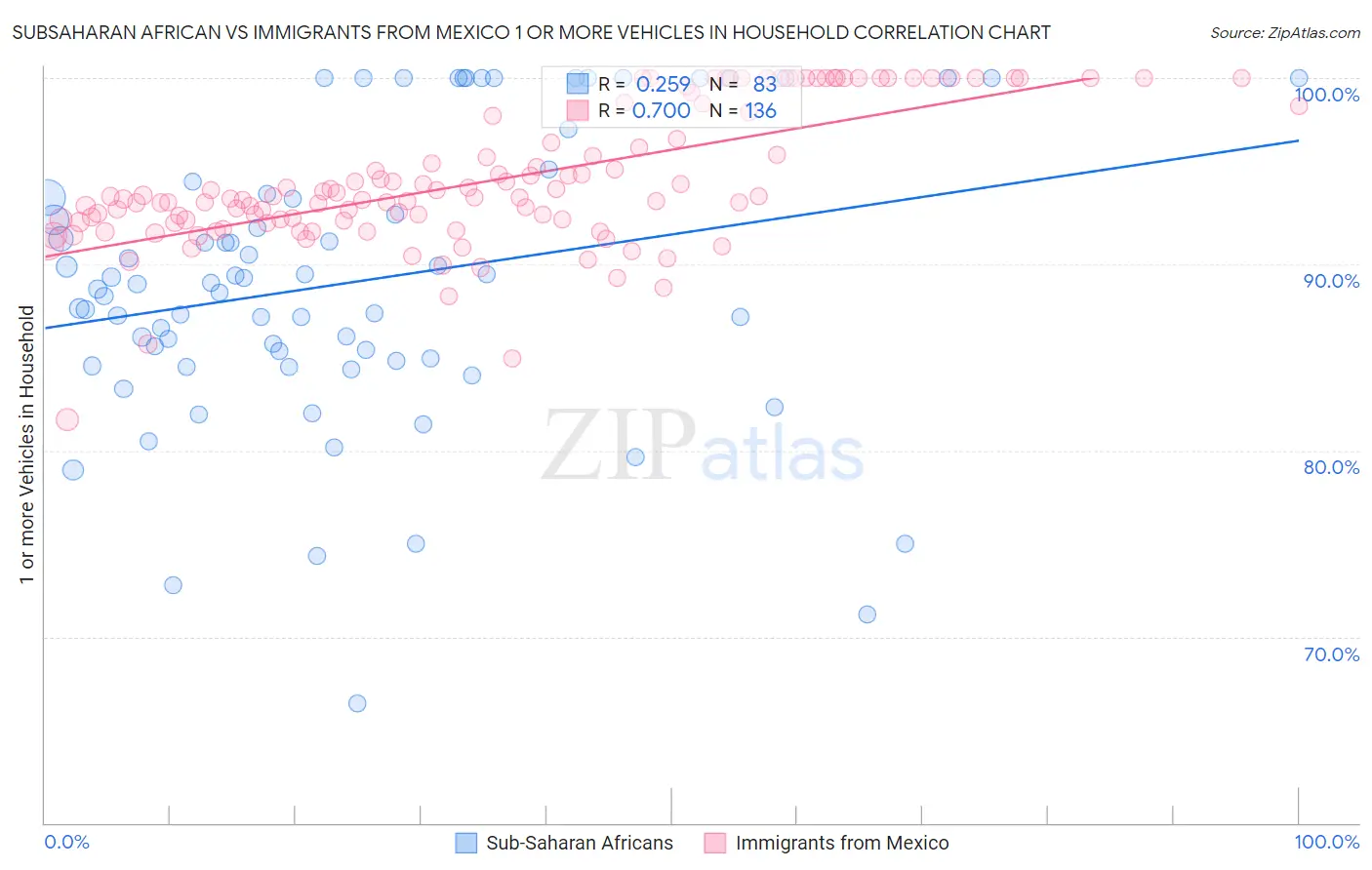 Subsaharan African vs Immigrants from Mexico 1 or more Vehicles in Household