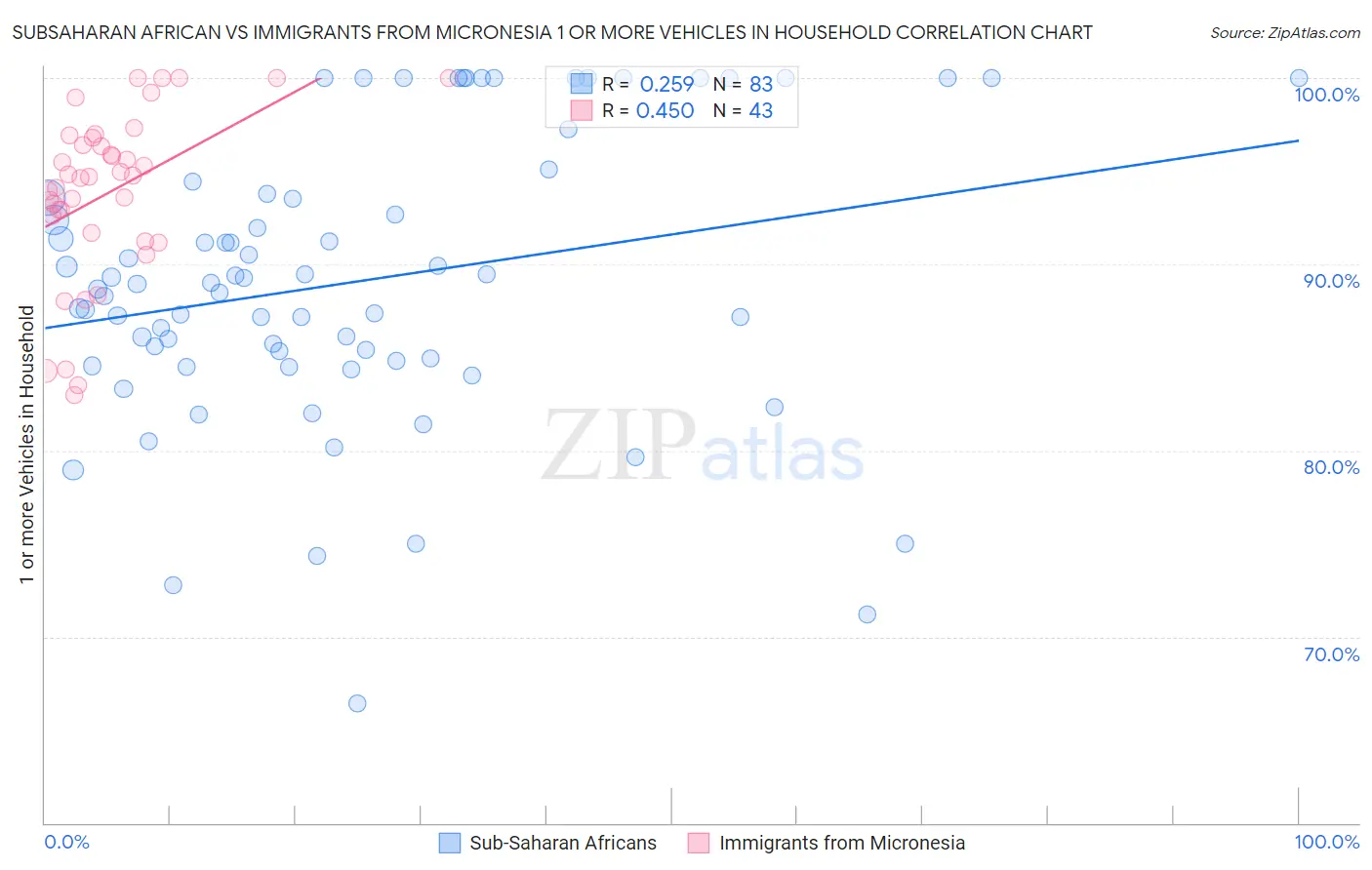 Subsaharan African vs Immigrants from Micronesia 1 or more Vehicles in Household