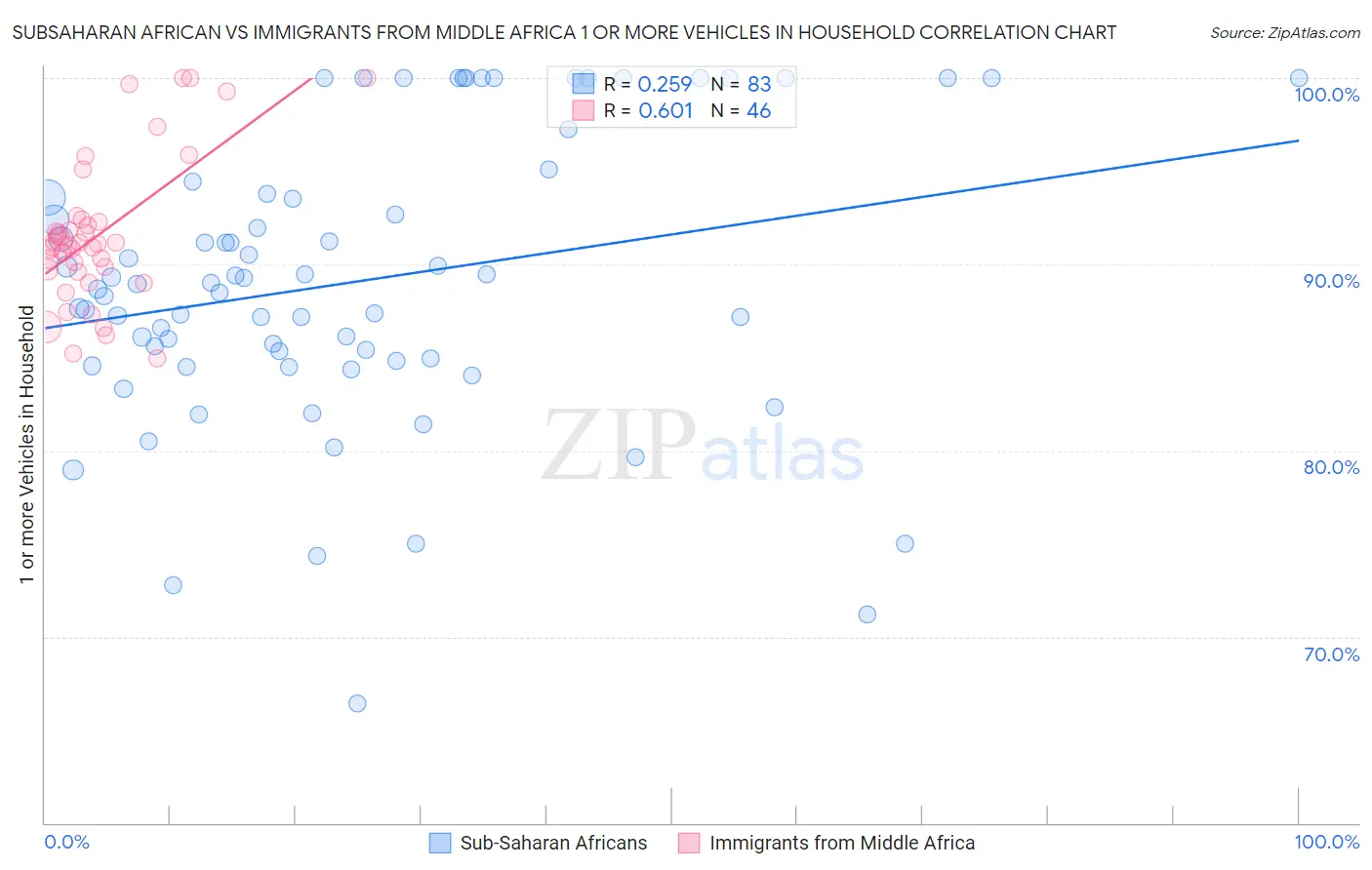 Subsaharan African vs Immigrants from Middle Africa 1 or more Vehicles in Household