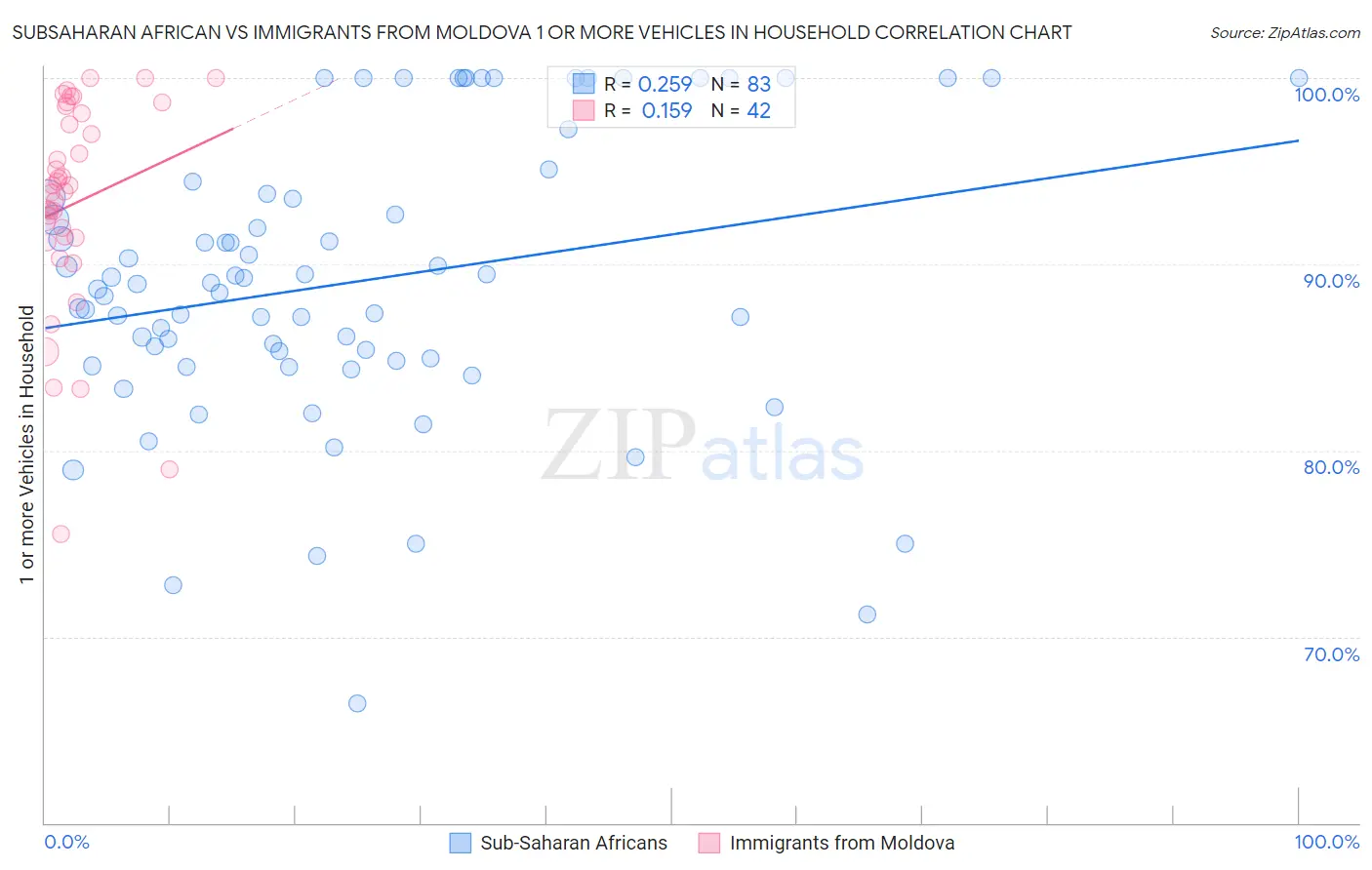 Subsaharan African vs Immigrants from Moldova 1 or more Vehicles in Household