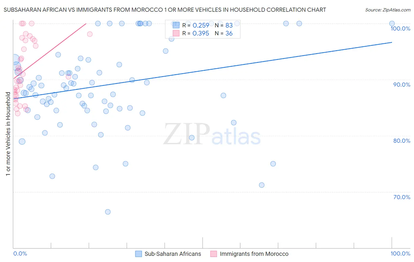 Subsaharan African vs Immigrants from Morocco 1 or more Vehicles in Household