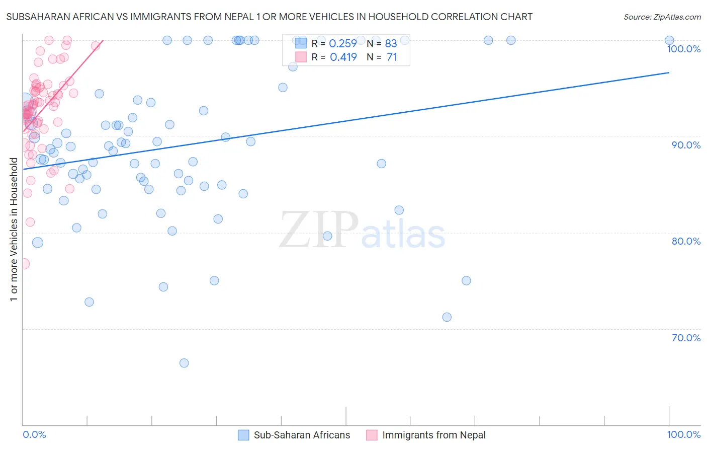 Subsaharan African vs Immigrants from Nepal 1 or more Vehicles in Household