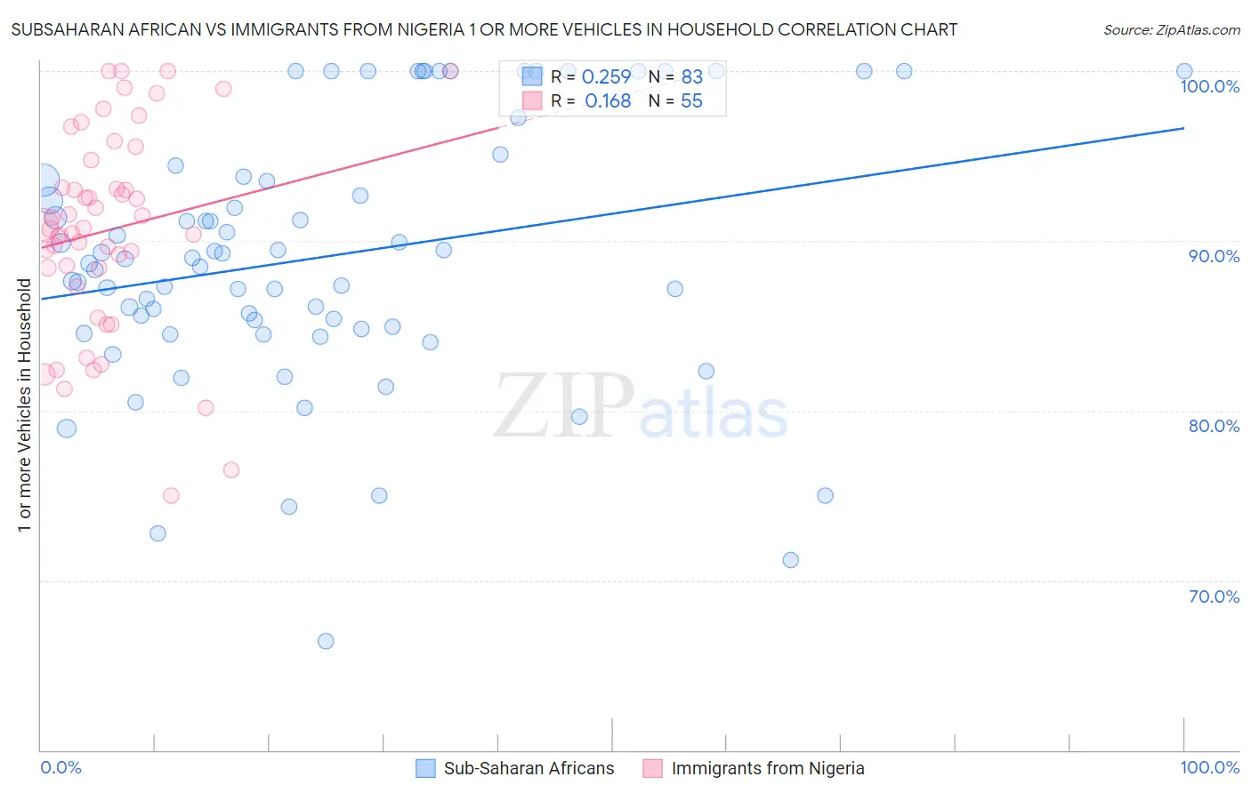 Subsaharan African vs Immigrants from Nigeria 1 or more Vehicles in Household