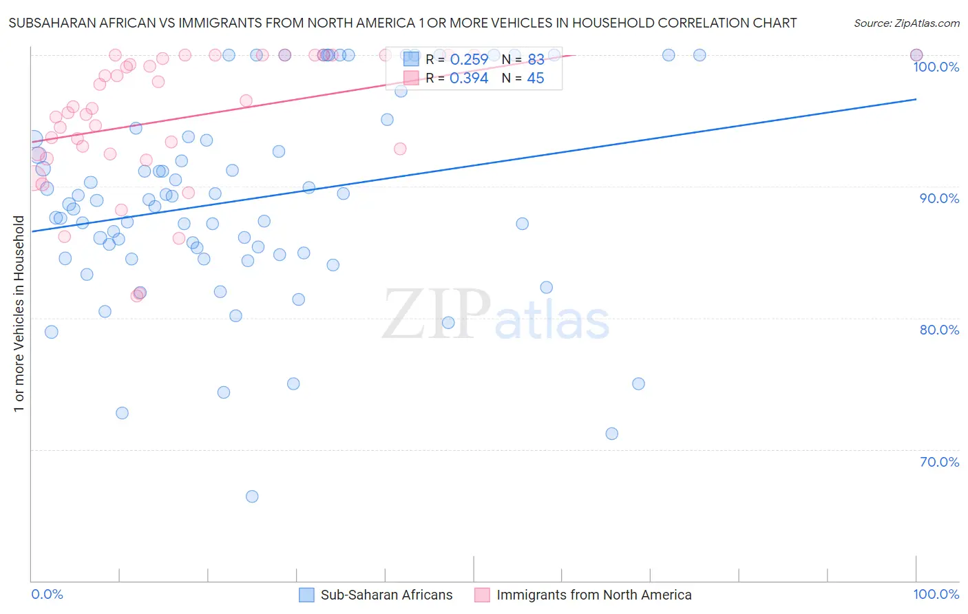 Subsaharan African vs Immigrants from North America 1 or more Vehicles in Household