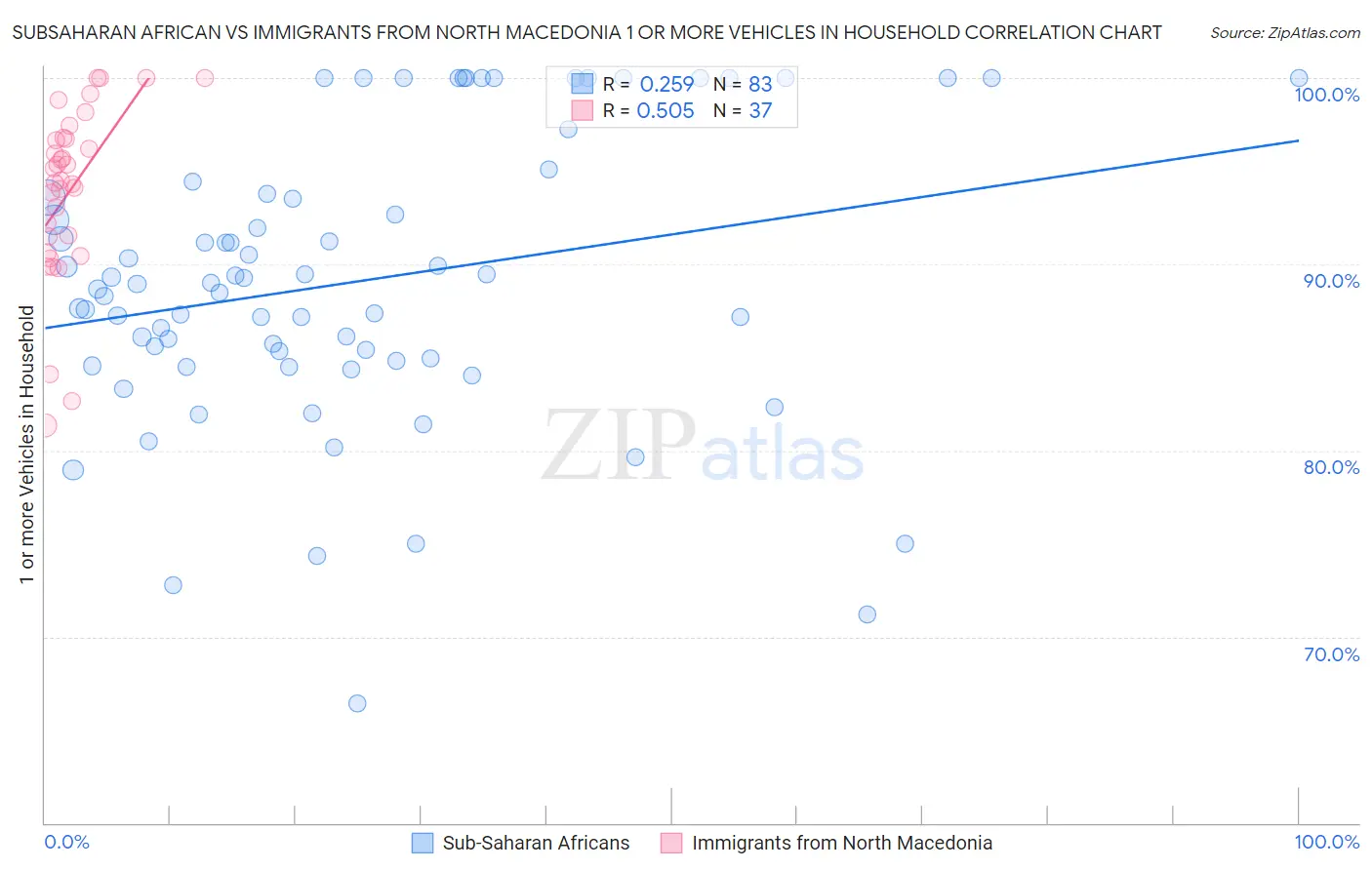 Subsaharan African vs Immigrants from North Macedonia 1 or more Vehicles in Household