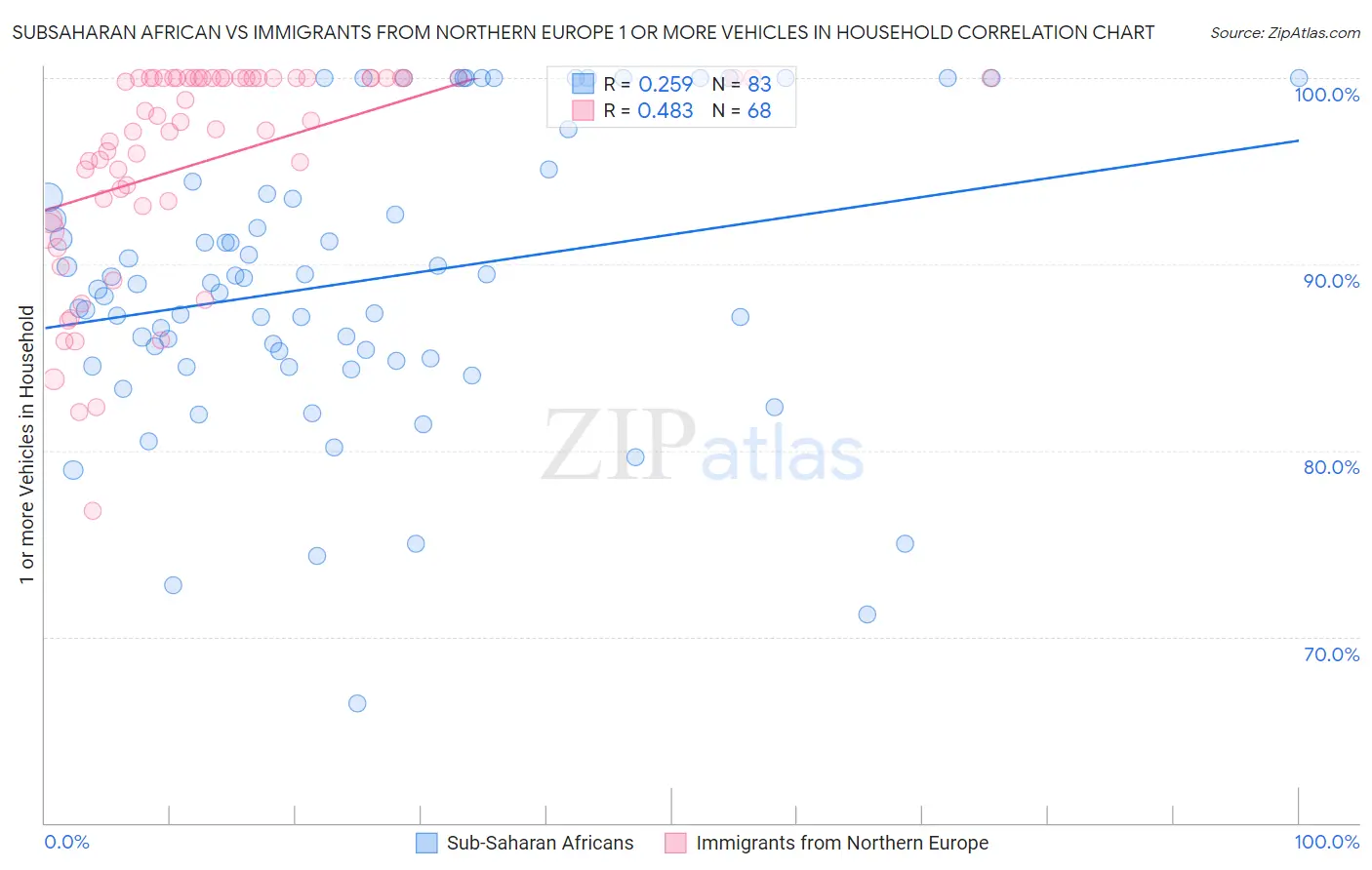 Subsaharan African vs Immigrants from Northern Europe 1 or more Vehicles in Household