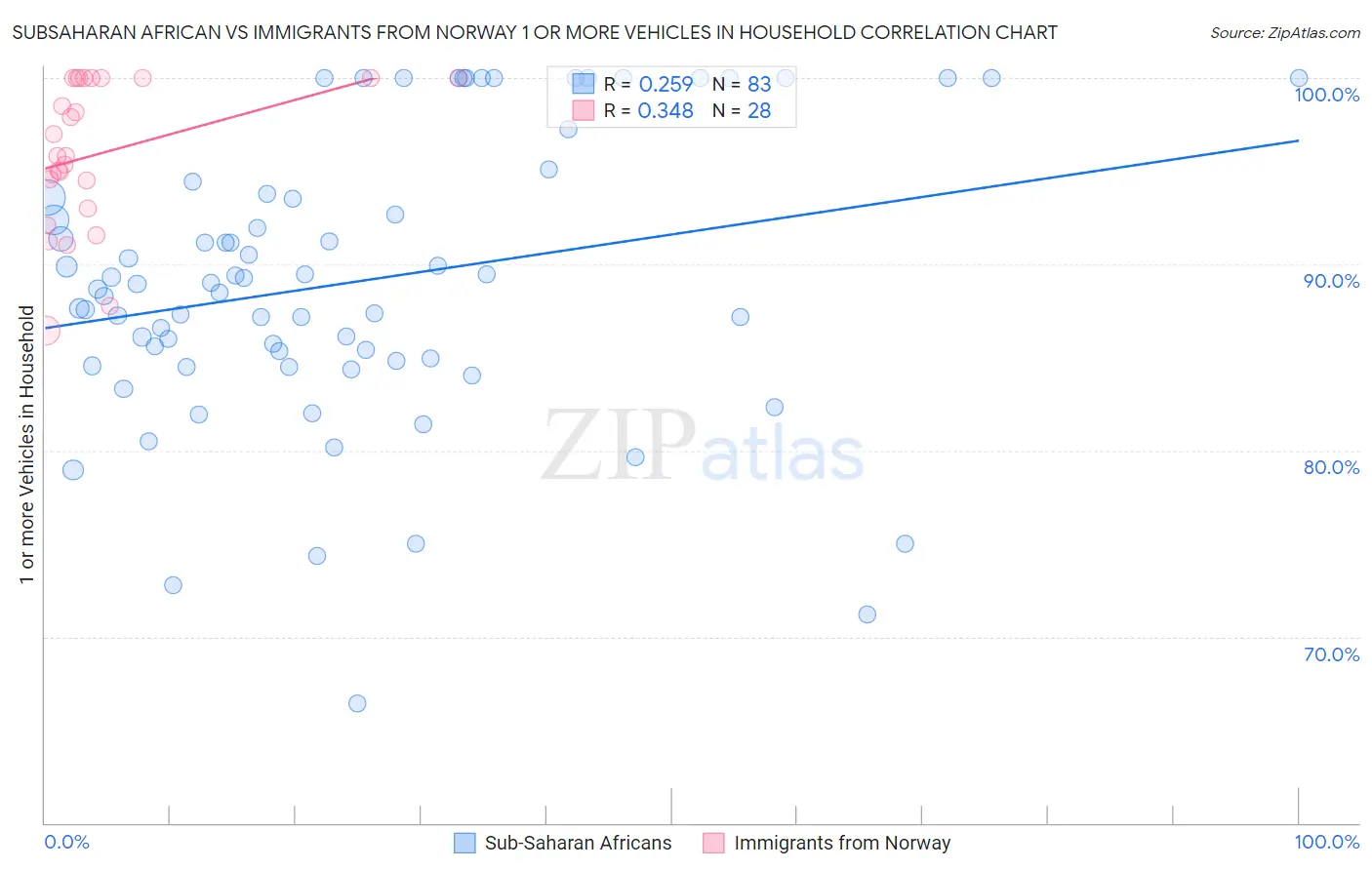 Subsaharan African vs Immigrants from Norway 1 or more Vehicles in Household