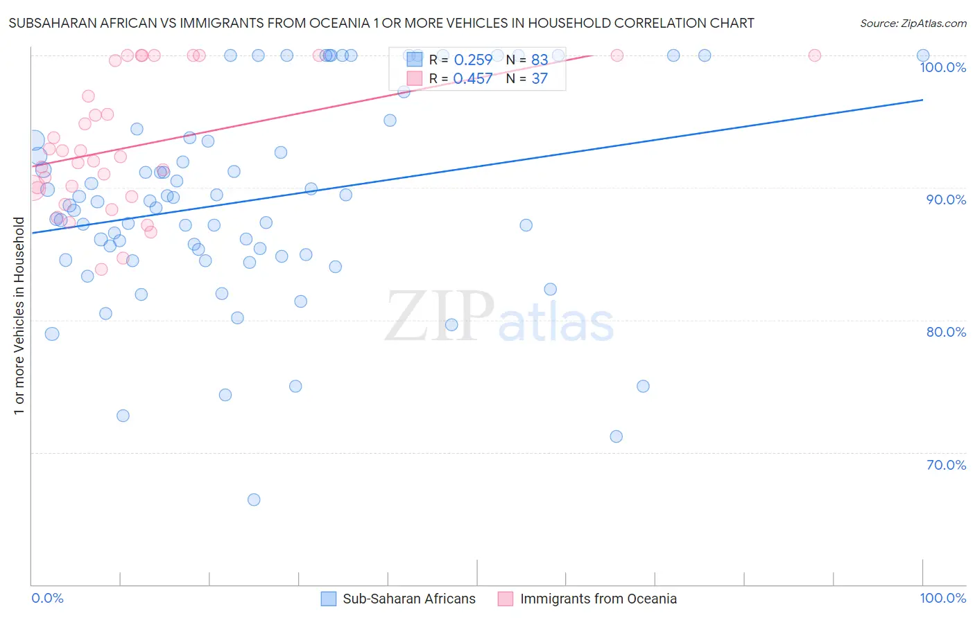 Subsaharan African vs Immigrants from Oceania 1 or more Vehicles in Household