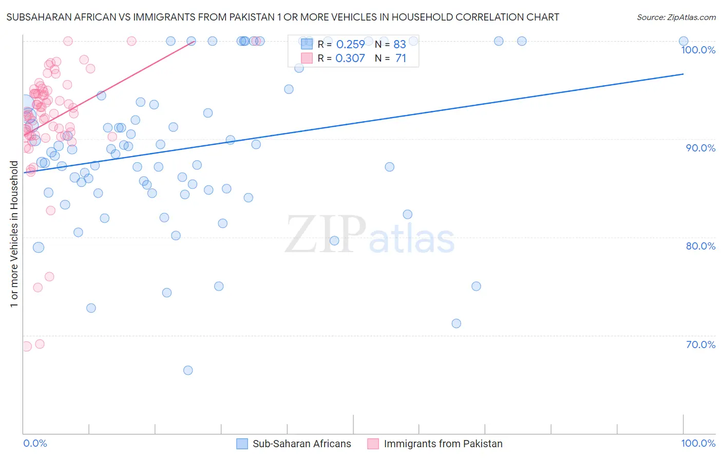 Subsaharan African vs Immigrants from Pakistan 1 or more Vehicles in Household
