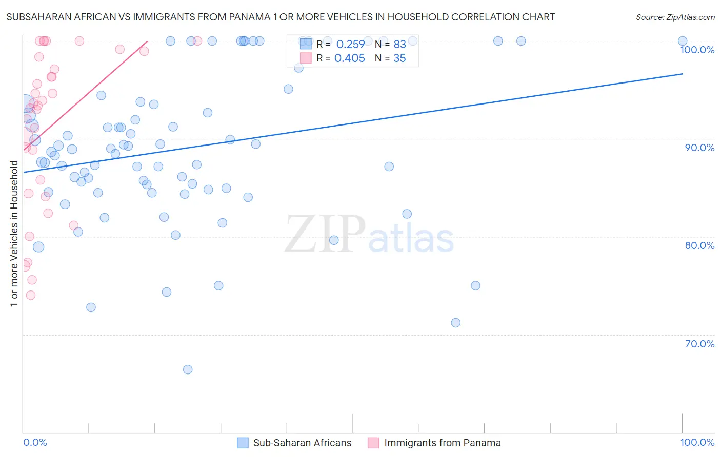 Subsaharan African vs Immigrants from Panama 1 or more Vehicles in Household