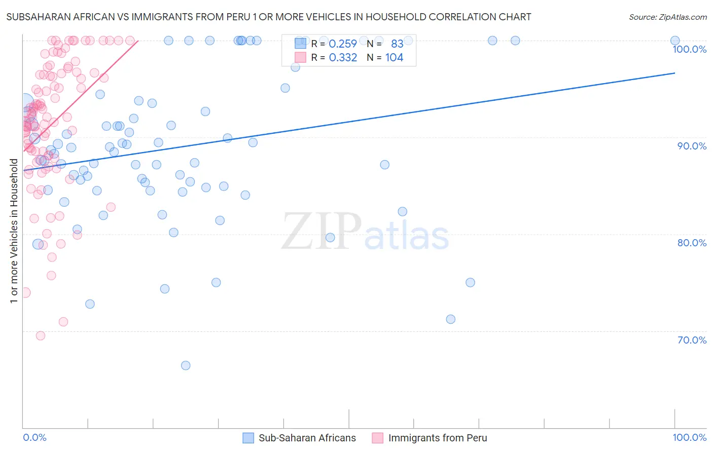 Subsaharan African vs Immigrants from Peru 1 or more Vehicles in Household