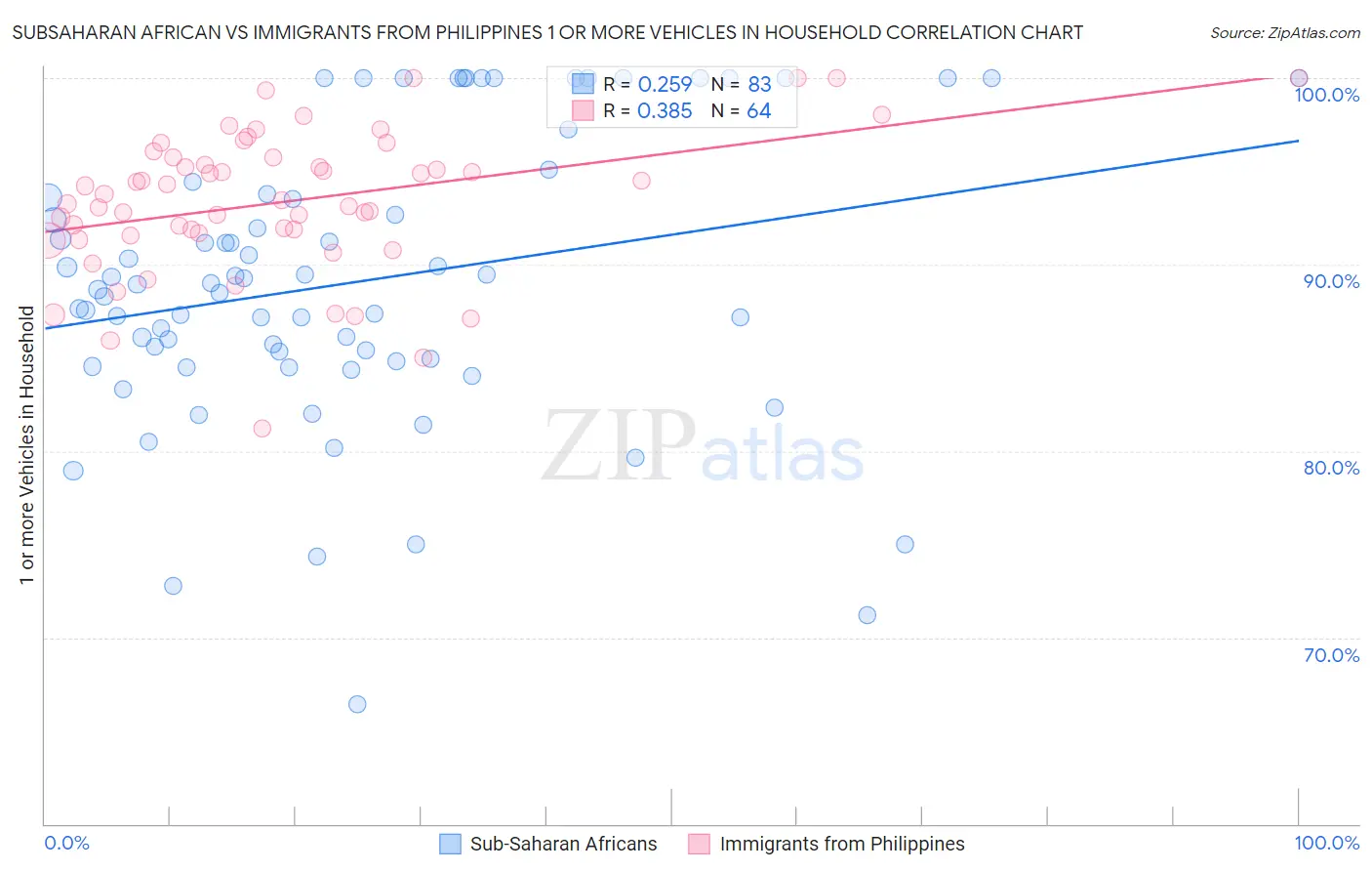 Subsaharan African vs Immigrants from Philippines 1 or more Vehicles in Household