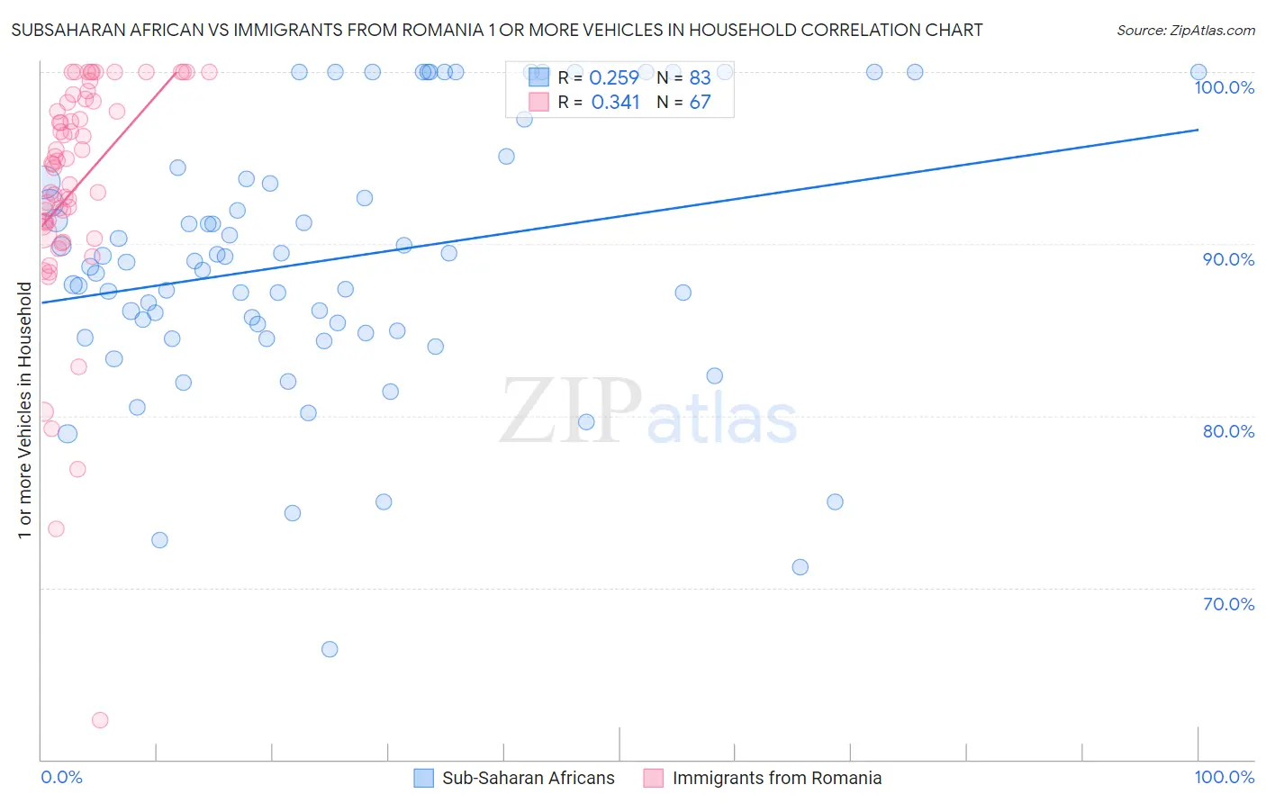 Subsaharan African vs Immigrants from Romania 1 or more Vehicles in Household