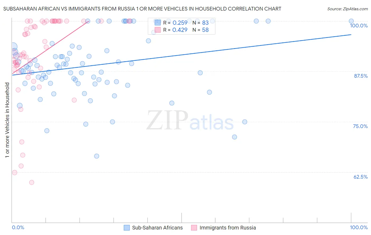 Subsaharan African vs Immigrants from Russia 1 or more Vehicles in Household