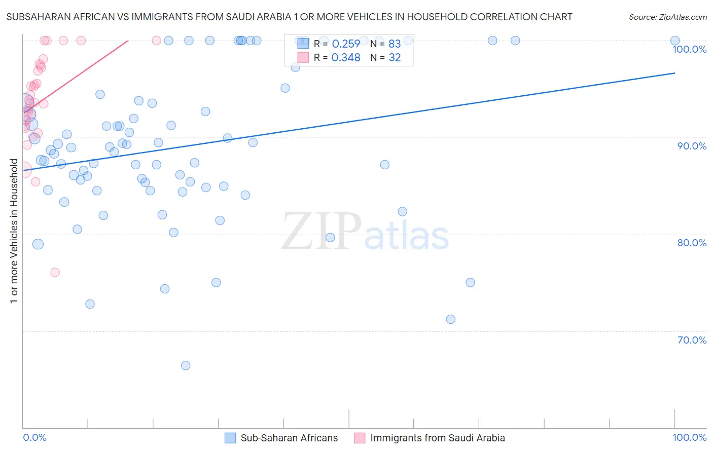 Subsaharan African vs Immigrants from Saudi Arabia 1 or more Vehicles in Household