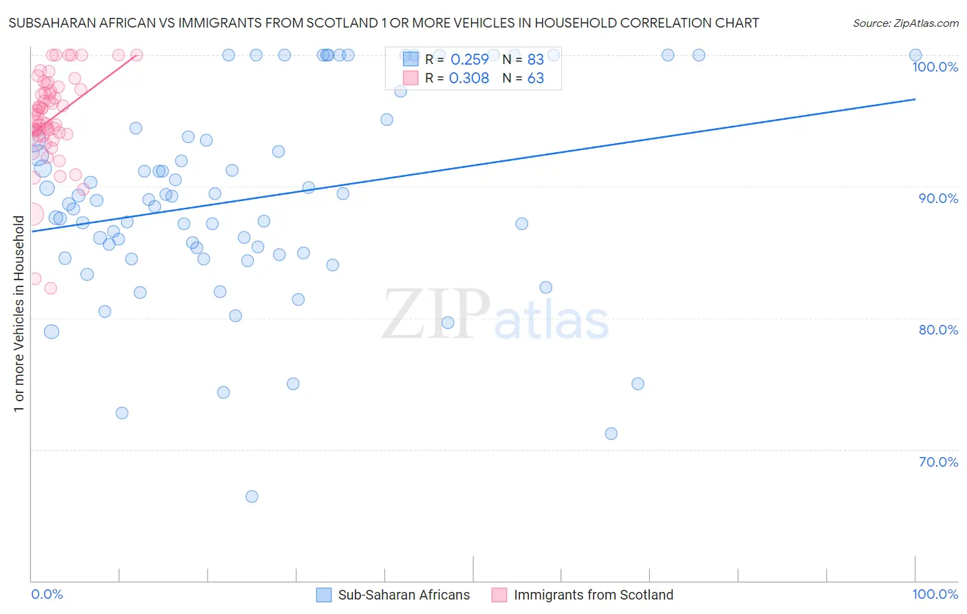 Subsaharan African vs Immigrants from Scotland 1 or more Vehicles in Household