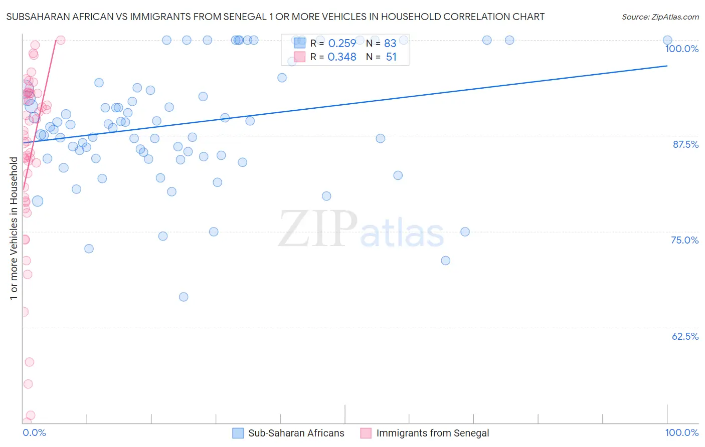 Subsaharan African vs Immigrants from Senegal 1 or more Vehicles in Household