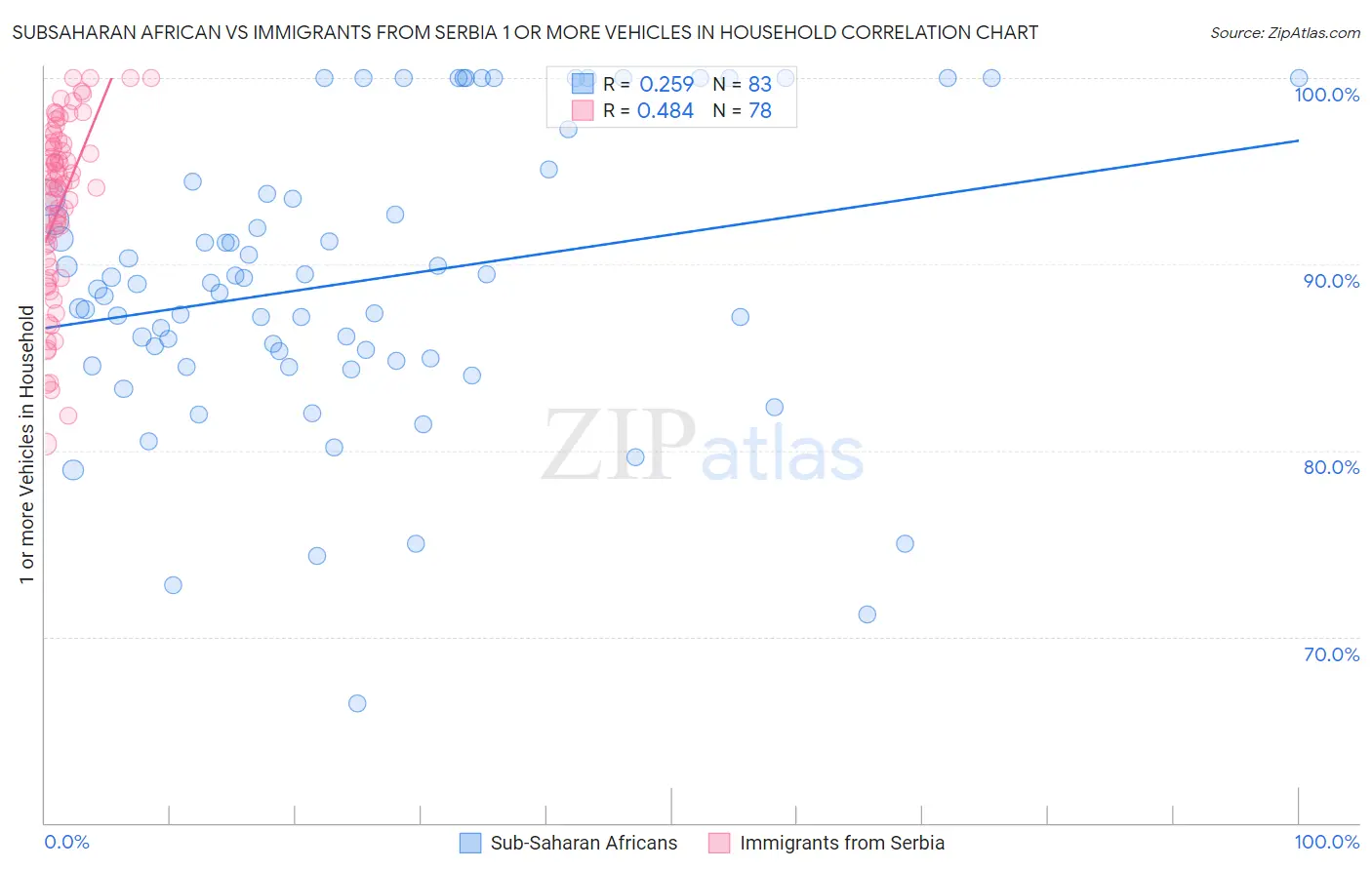 Subsaharan African vs Immigrants from Serbia 1 or more Vehicles in Household