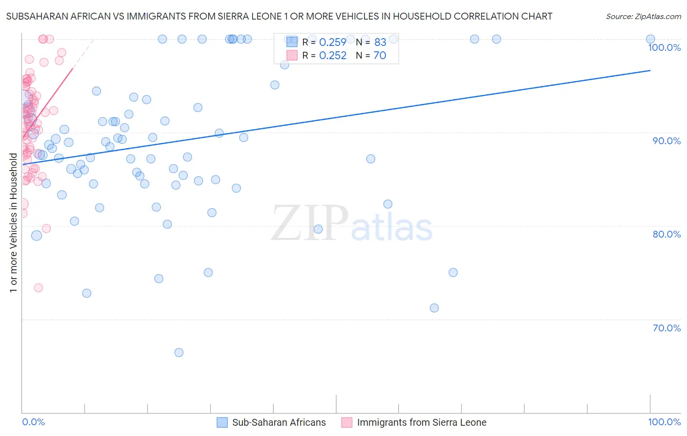 Subsaharan African vs Immigrants from Sierra Leone 1 or more Vehicles in Household