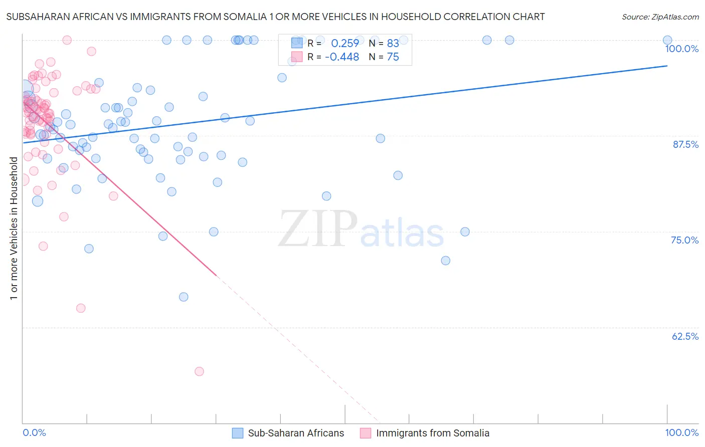 Subsaharan African vs Immigrants from Somalia 1 or more Vehicles in Household