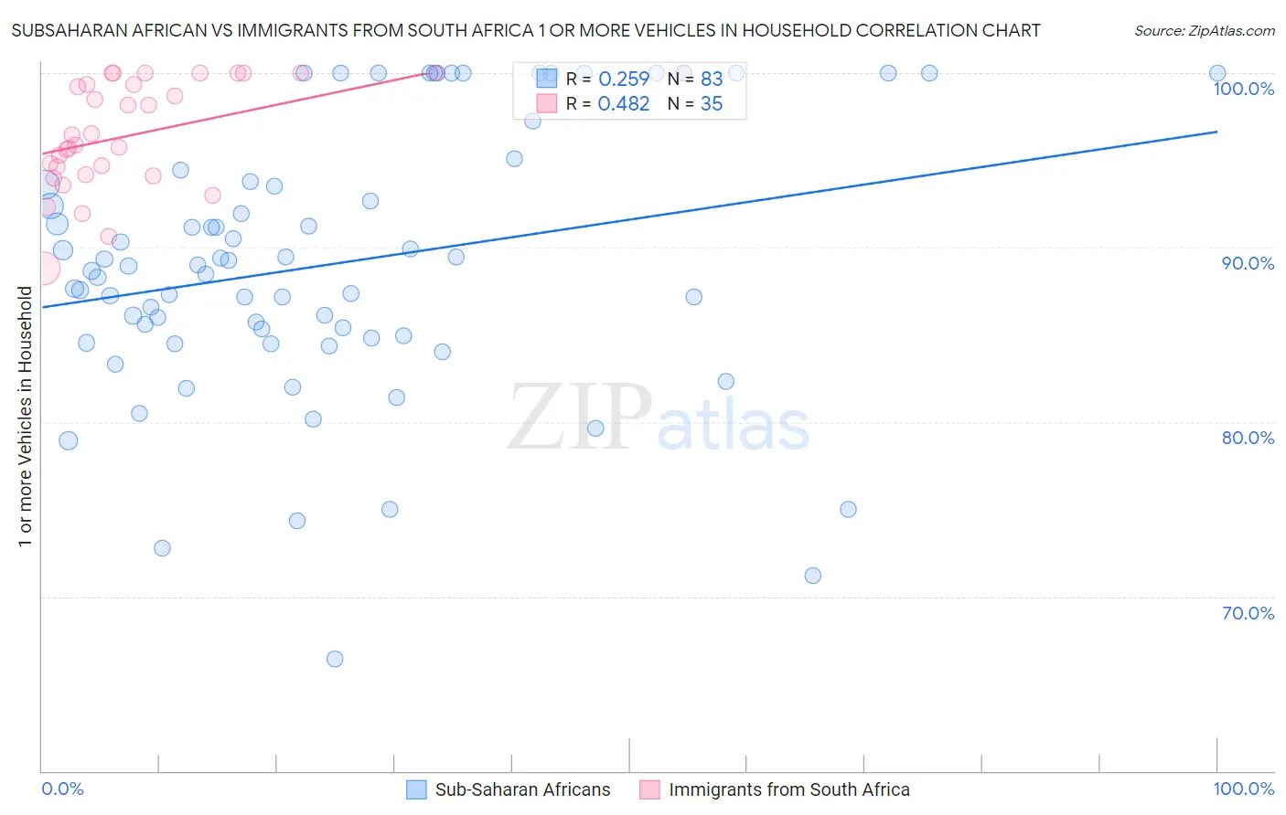 Subsaharan African vs Immigrants from South Africa 1 or more Vehicles in Household