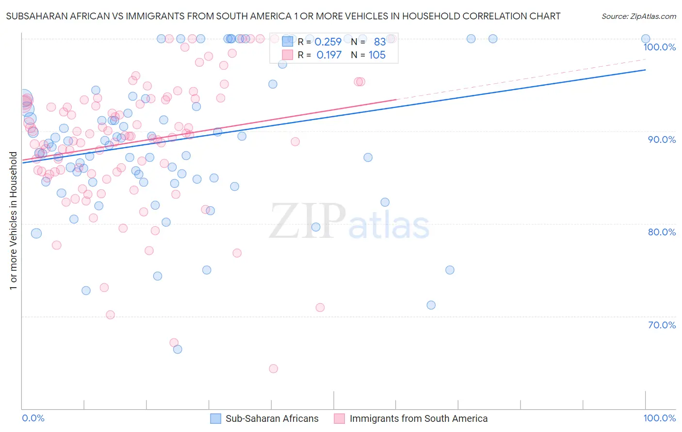 Subsaharan African vs Immigrants from South America 1 or more Vehicles in Household