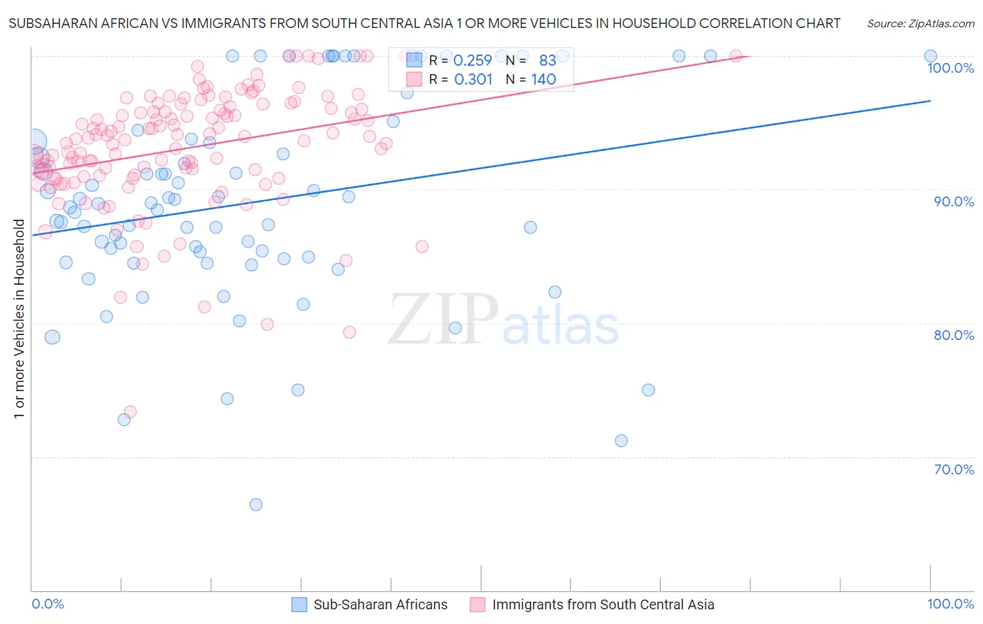 Subsaharan African vs Immigrants from South Central Asia 1 or more Vehicles in Household