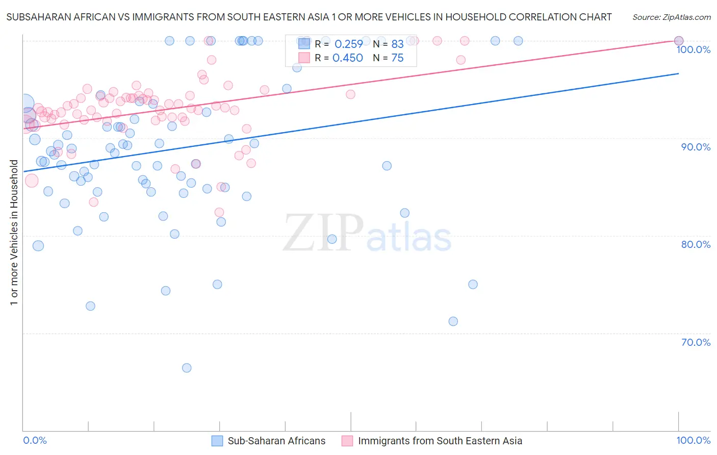 Subsaharan African vs Immigrants from South Eastern Asia 1 or more Vehicles in Household