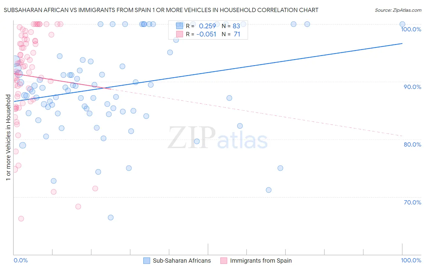 Subsaharan African vs Immigrants from Spain 1 or more Vehicles in Household