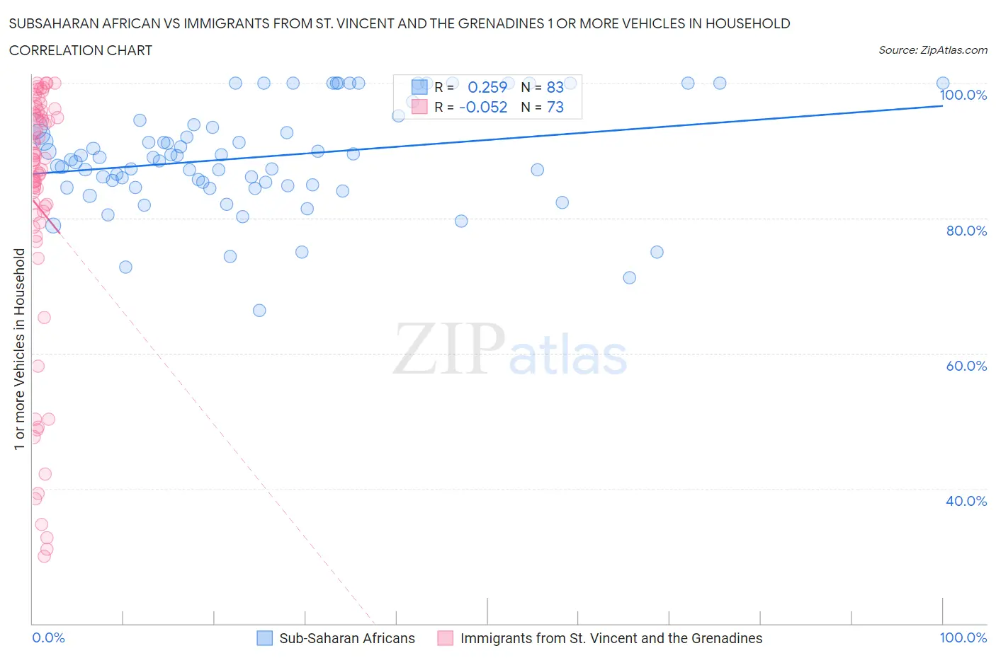 Subsaharan African vs Immigrants from St. Vincent and the Grenadines 1 or more Vehicles in Household