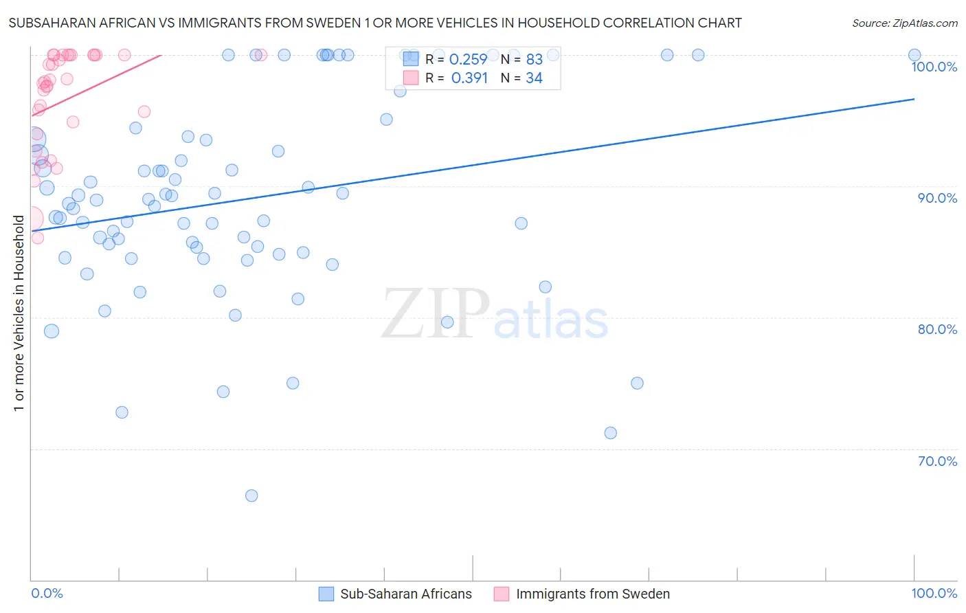 Subsaharan African vs Immigrants from Sweden 1 or more Vehicles in Household
