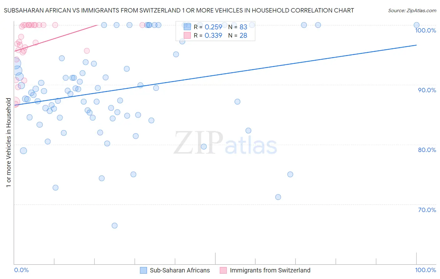 Subsaharan African vs Immigrants from Switzerland 1 or more Vehicles in Household