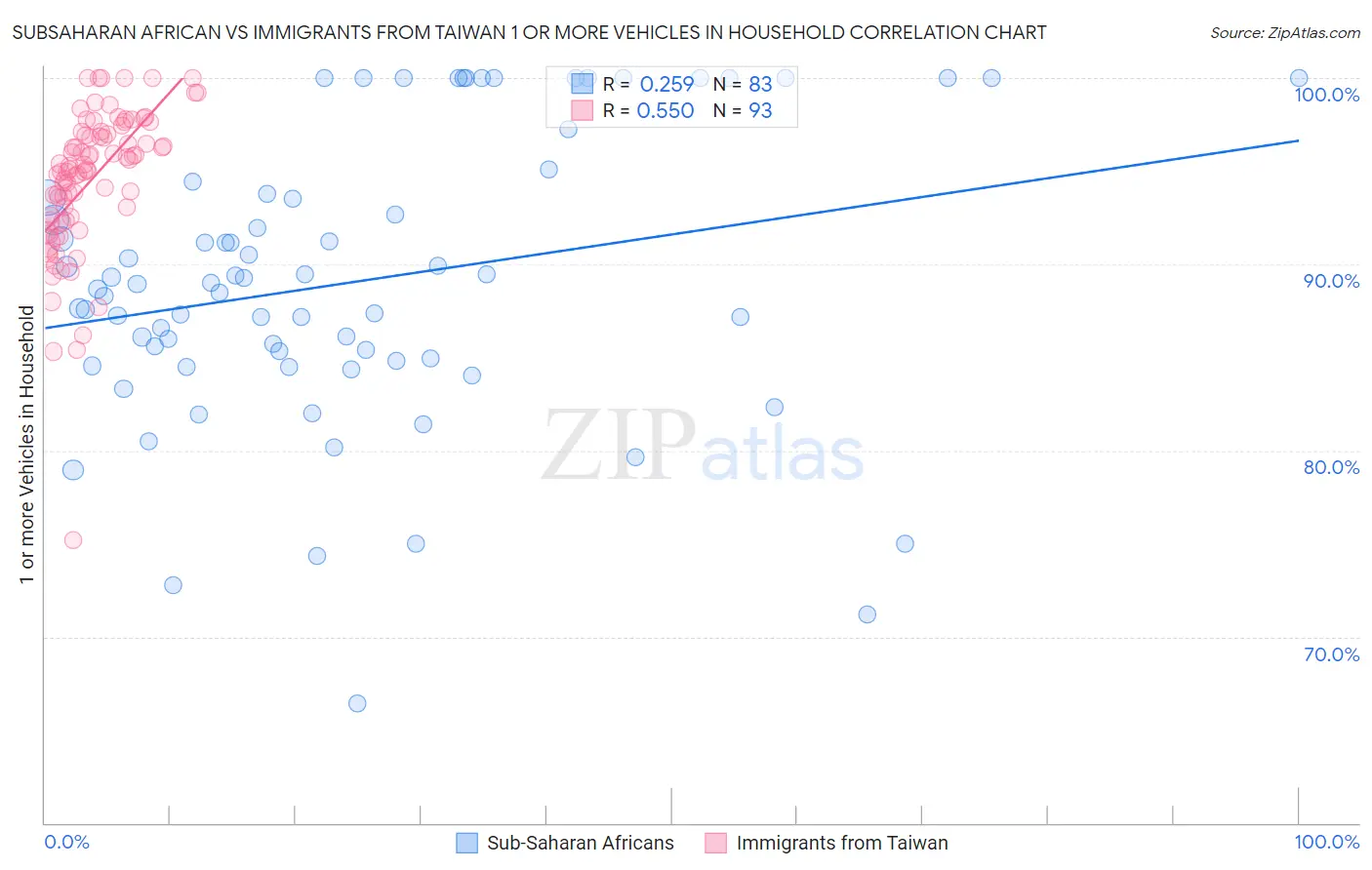 Subsaharan African vs Immigrants from Taiwan 1 or more Vehicles in Household