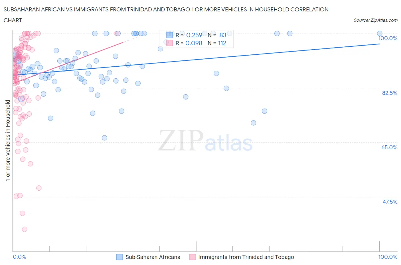 Subsaharan African vs Immigrants from Trinidad and Tobago 1 or more Vehicles in Household