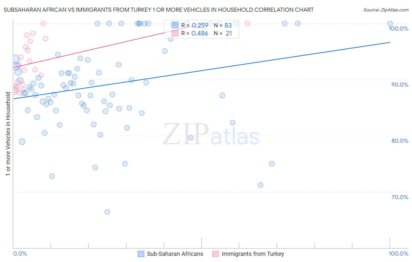 Subsaharan African vs Immigrants from Turkey 1 or more Vehicles in Household