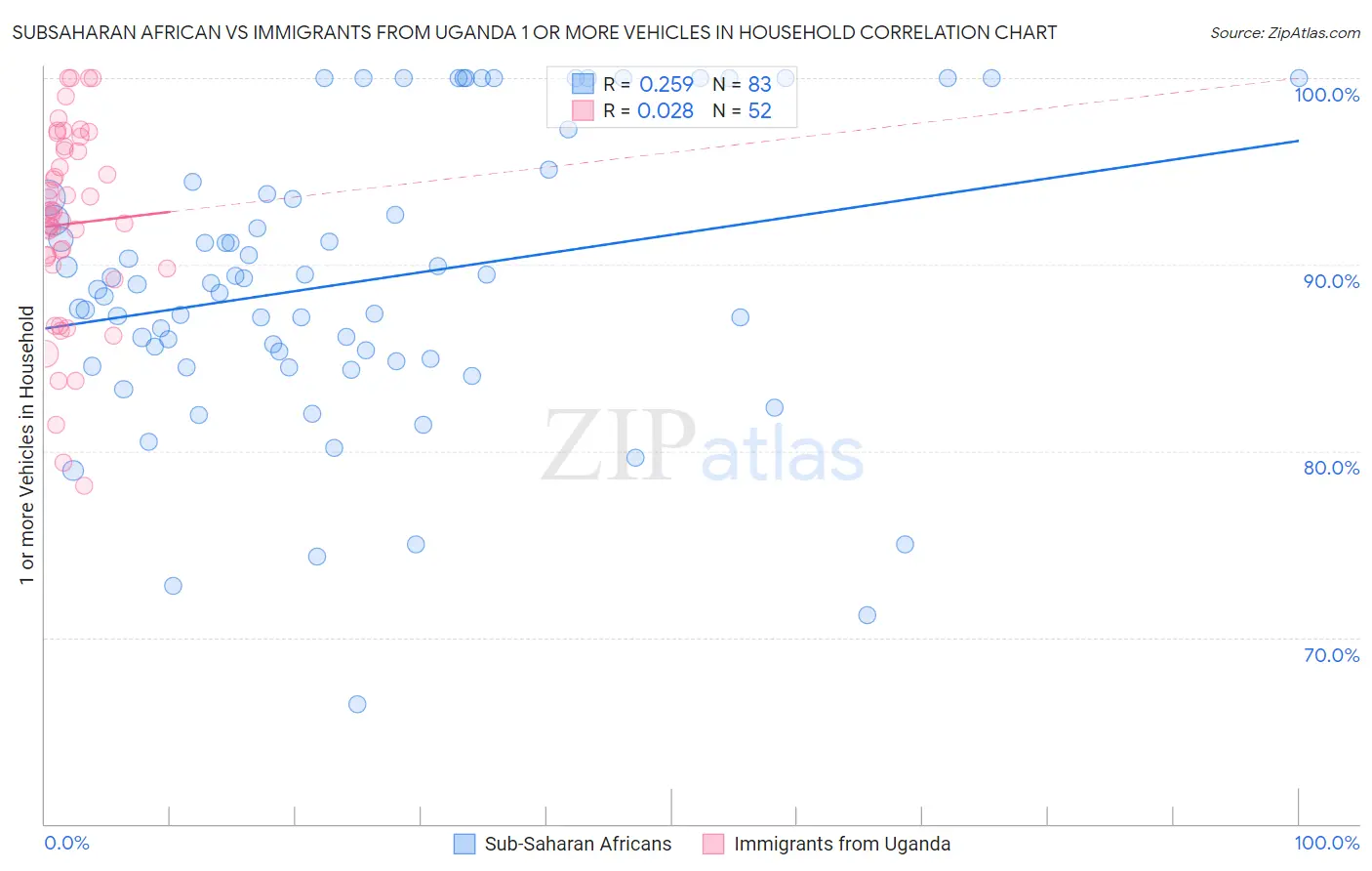 Subsaharan African vs Immigrants from Uganda 1 or more Vehicles in Household