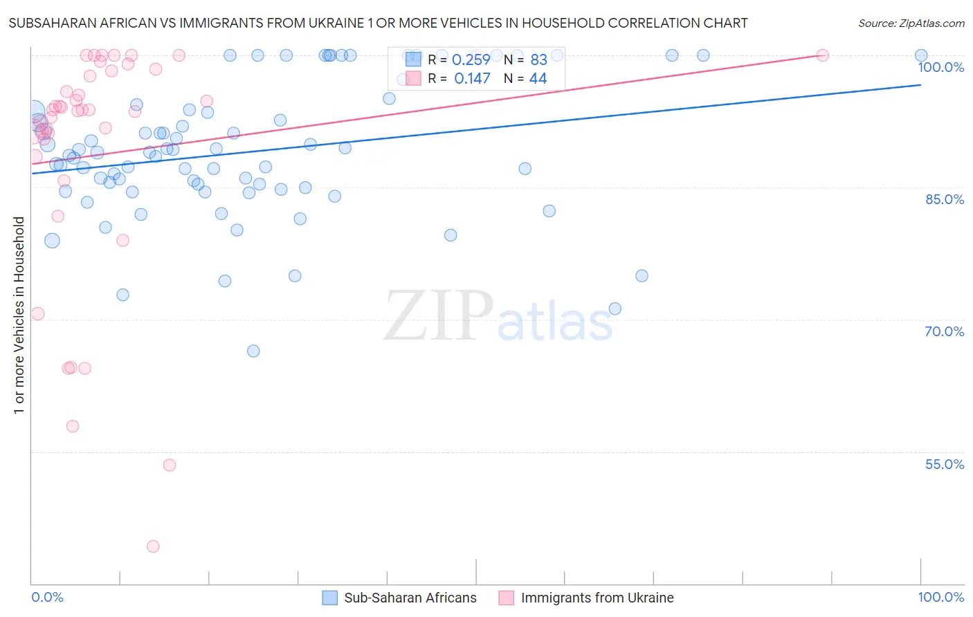 Subsaharan African vs Immigrants from Ukraine 1 or more Vehicles in Household