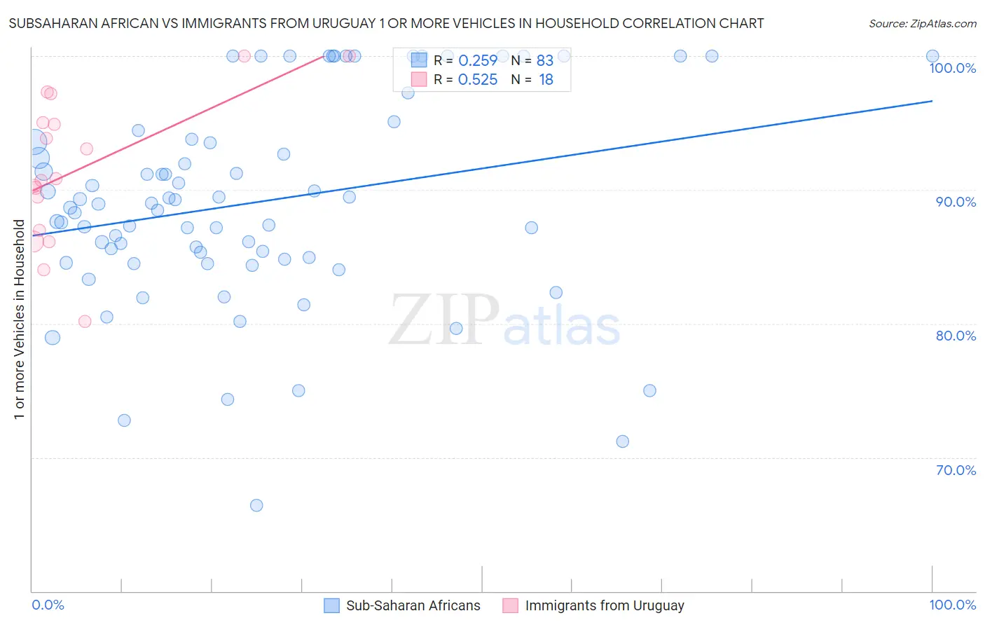 Subsaharan African vs Immigrants from Uruguay 1 or more Vehicles in Household